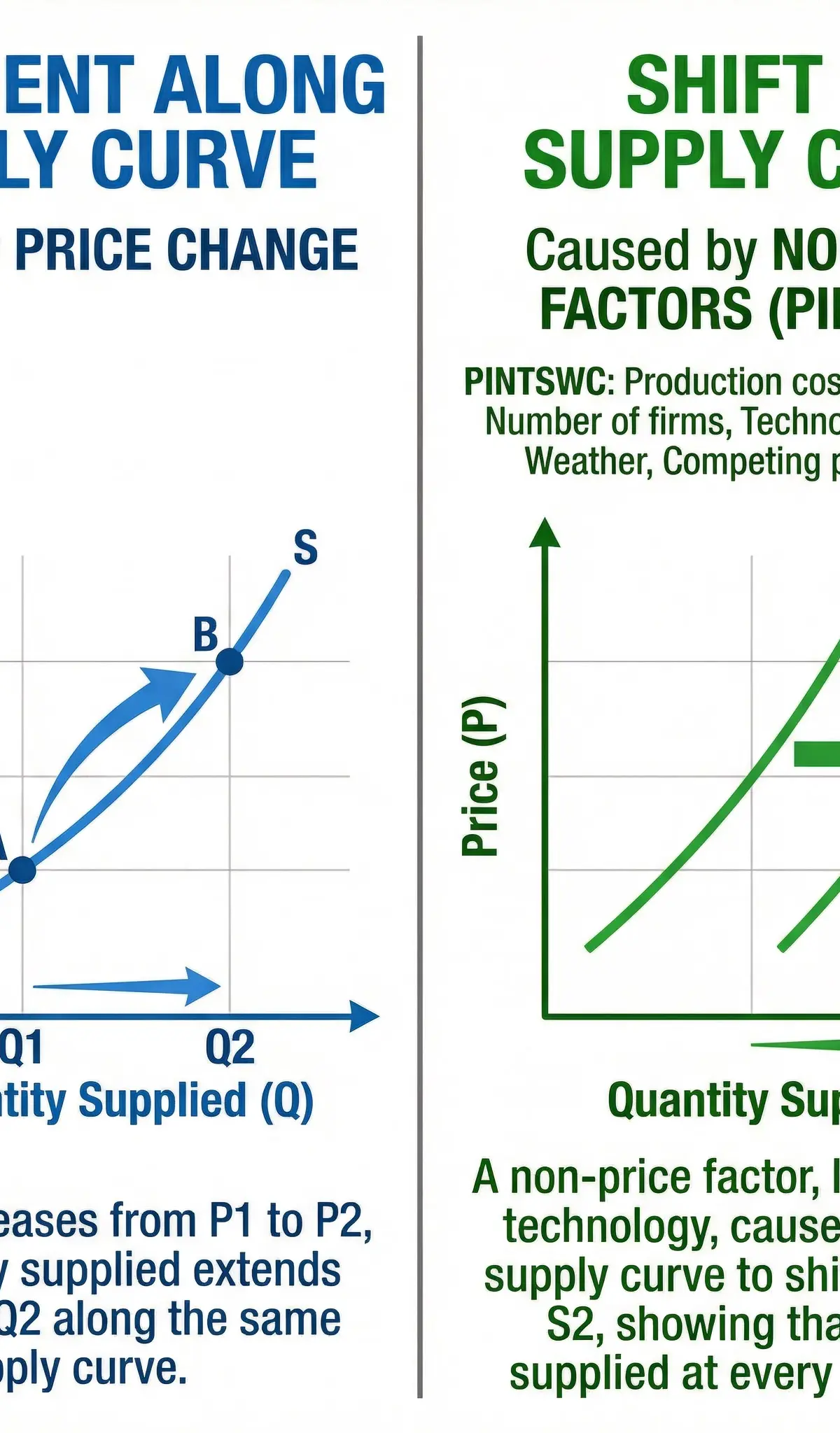 Movement Along vs. Shift of the Supply Curve