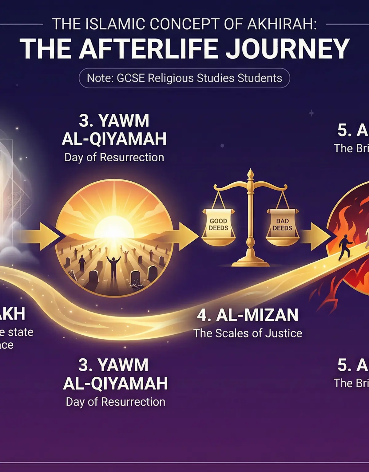 The Afterlife Journey in Islam
