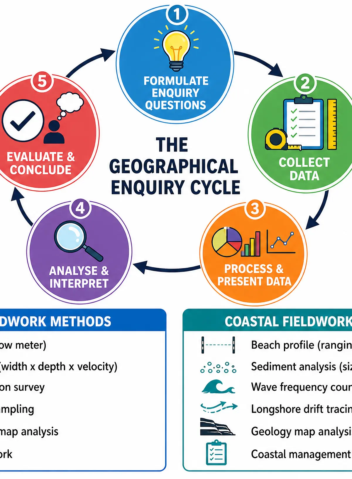 Fieldwork Methodology and The Enquiry Cycle