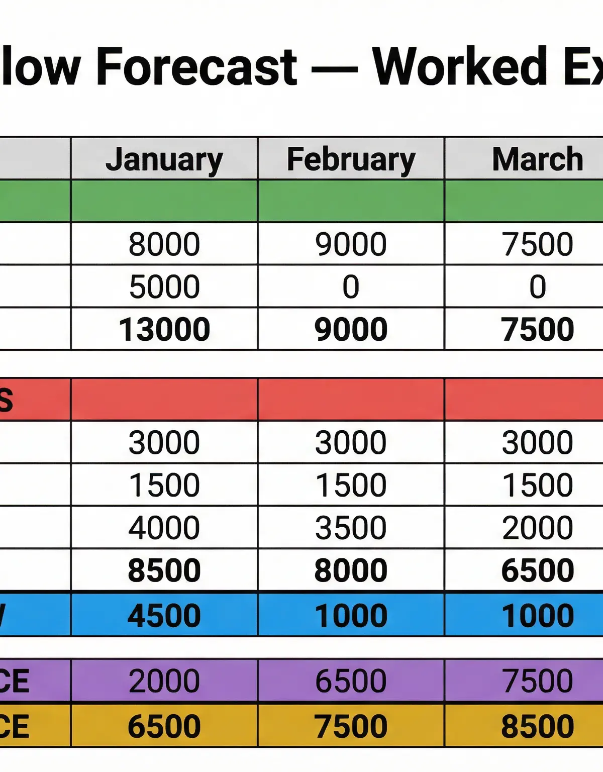 Worked Example: Cash Flow Forecast