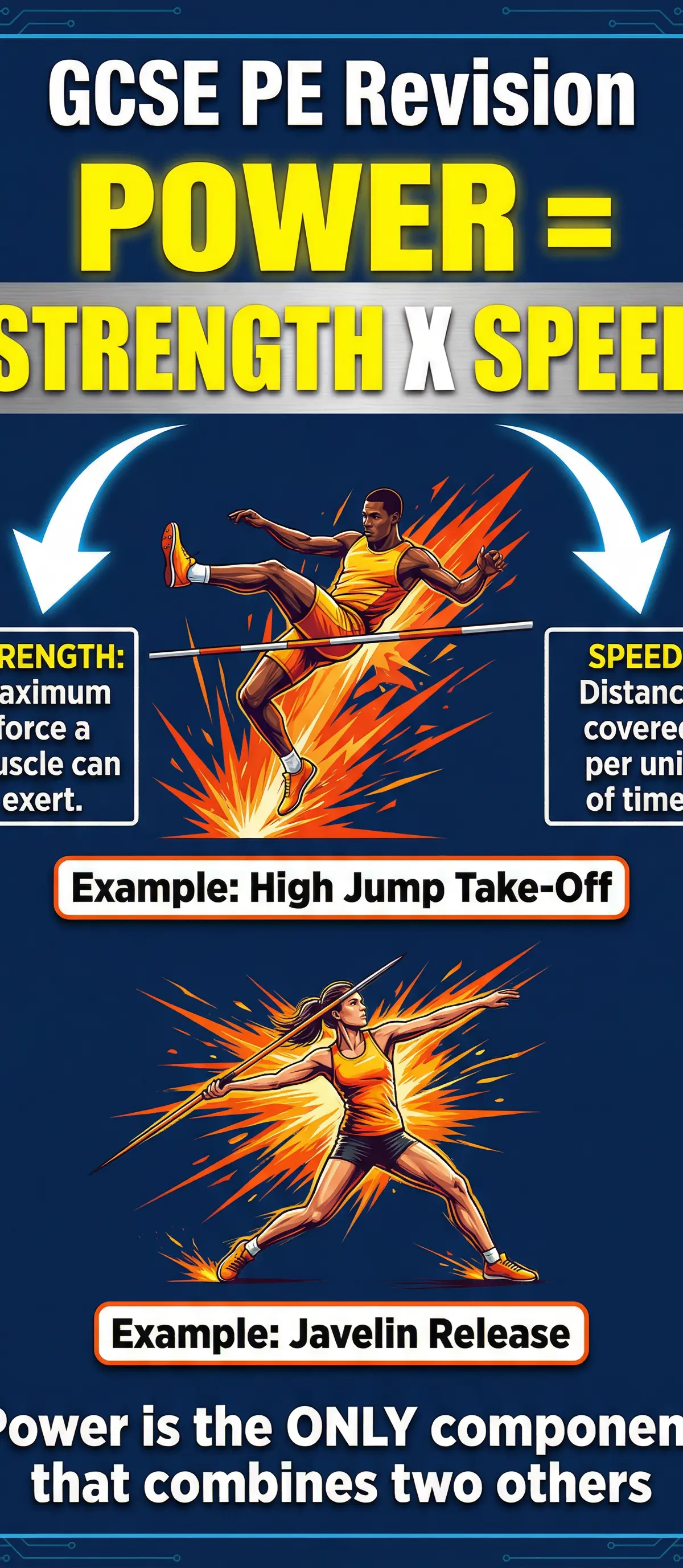 Power is a combination of Strength and Speed. This is essential knowledge for the exam.