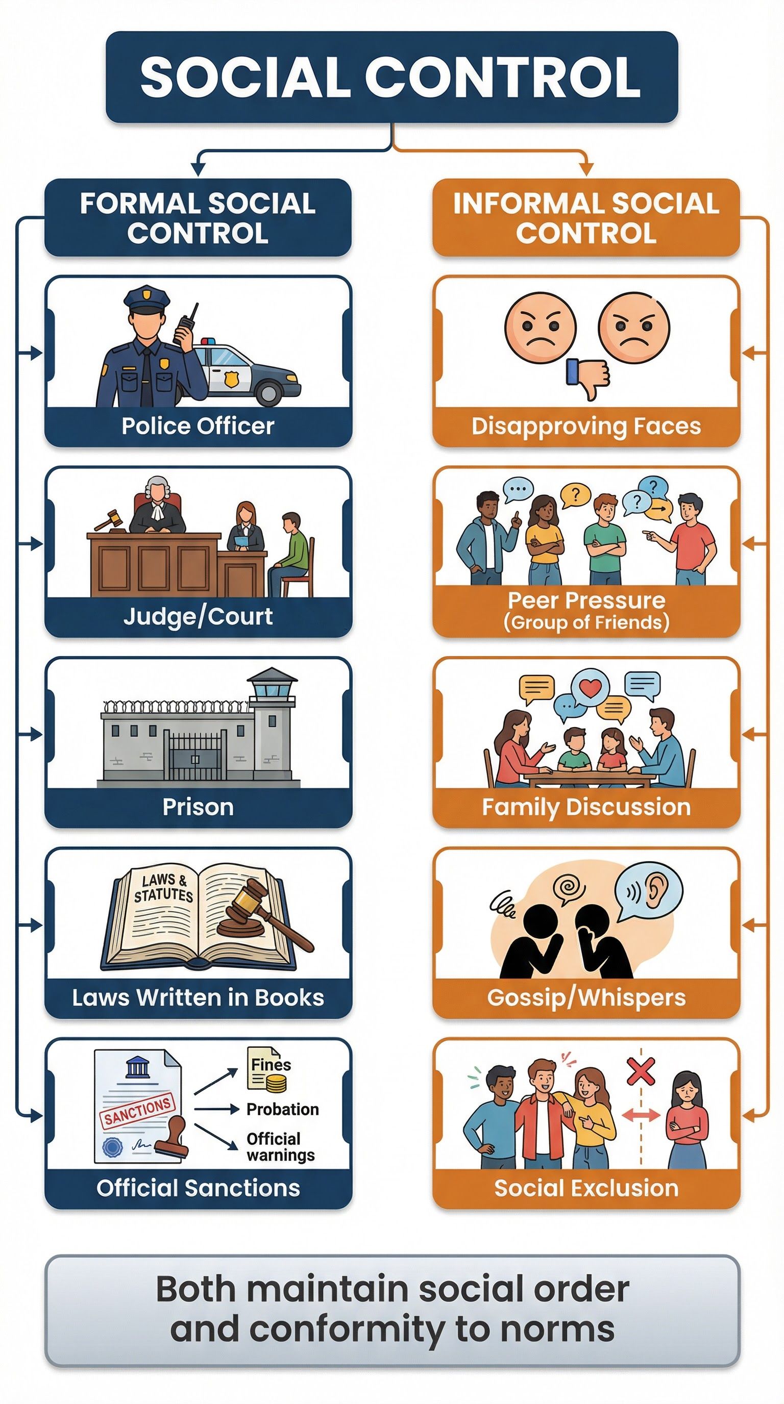 Types of Social Control: Formal and Informal