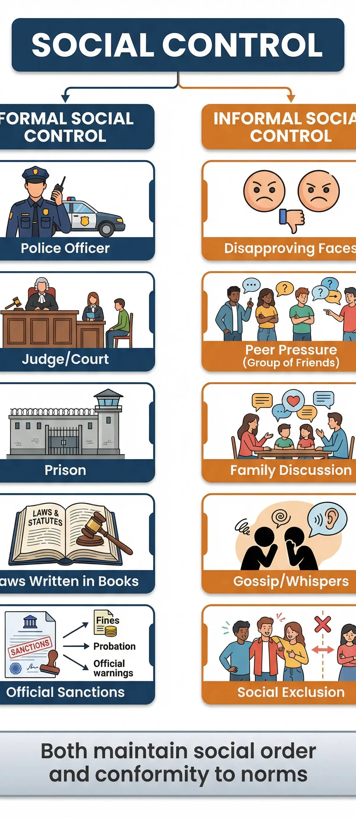 Types of Social Control: Formal and Informal