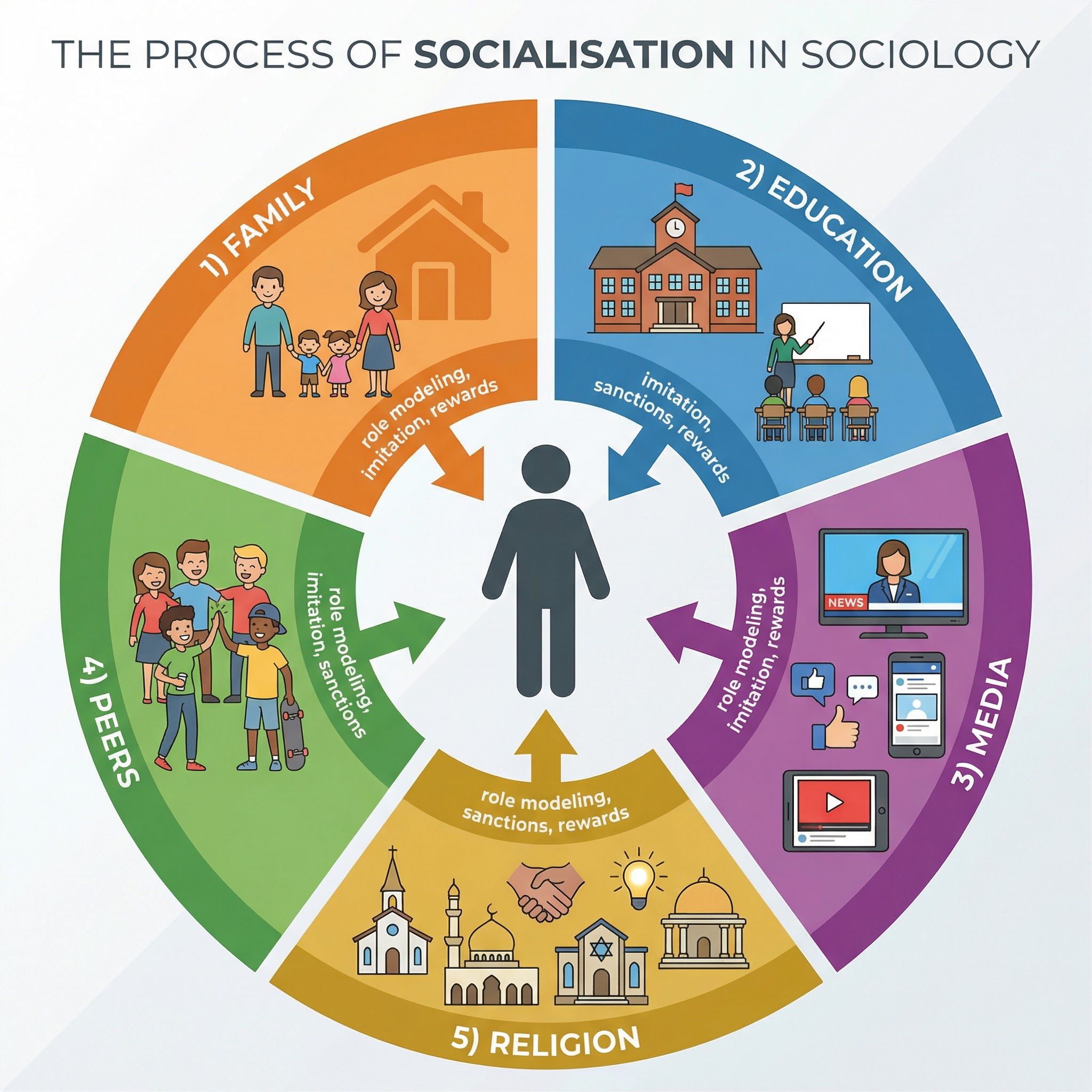 The Process of Socialisation in Sociology