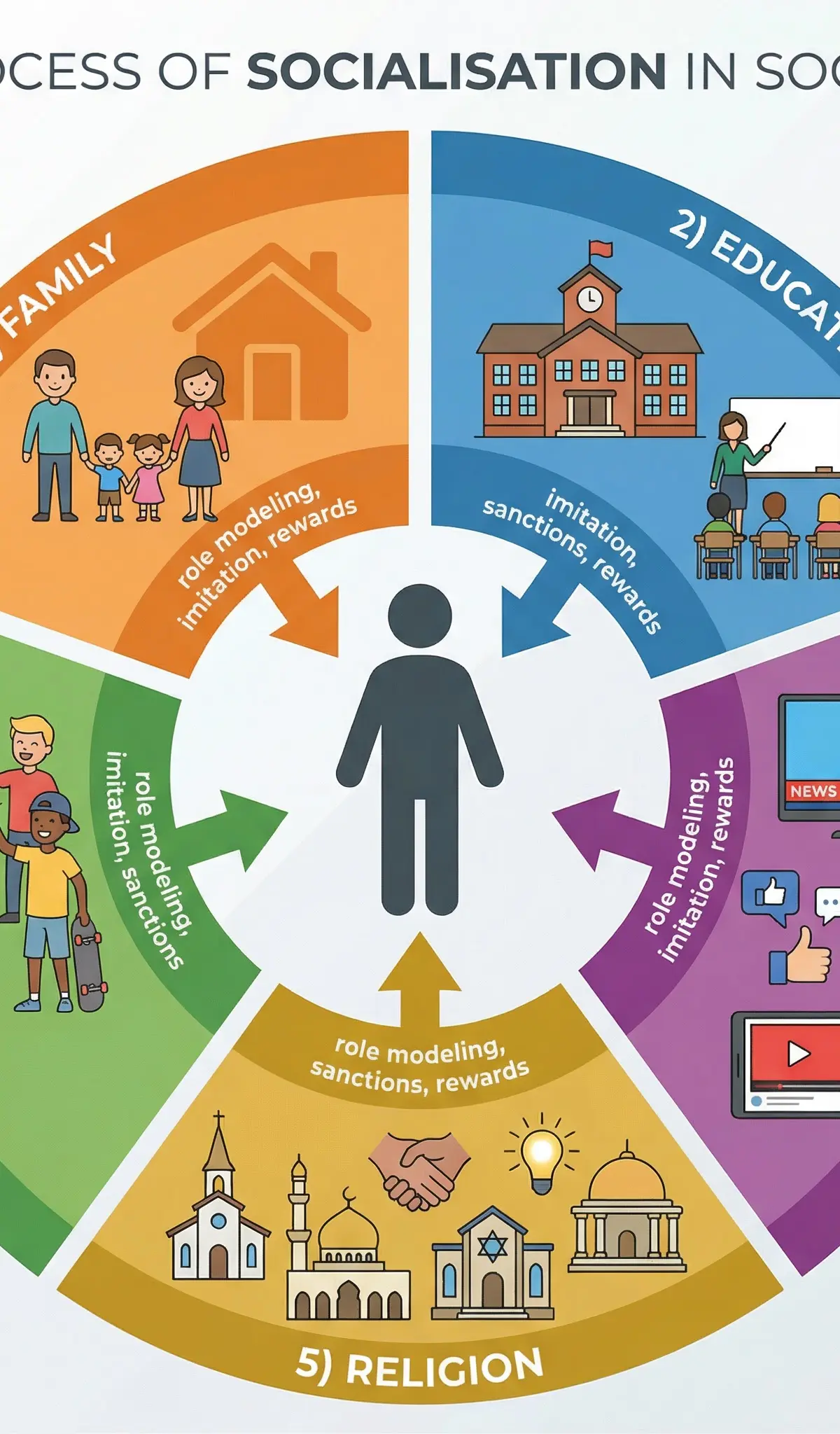 The Process of Socialisation in Sociology