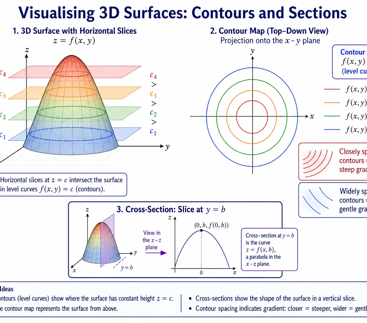 Visualising 3D Surfaces: Contours and Sections