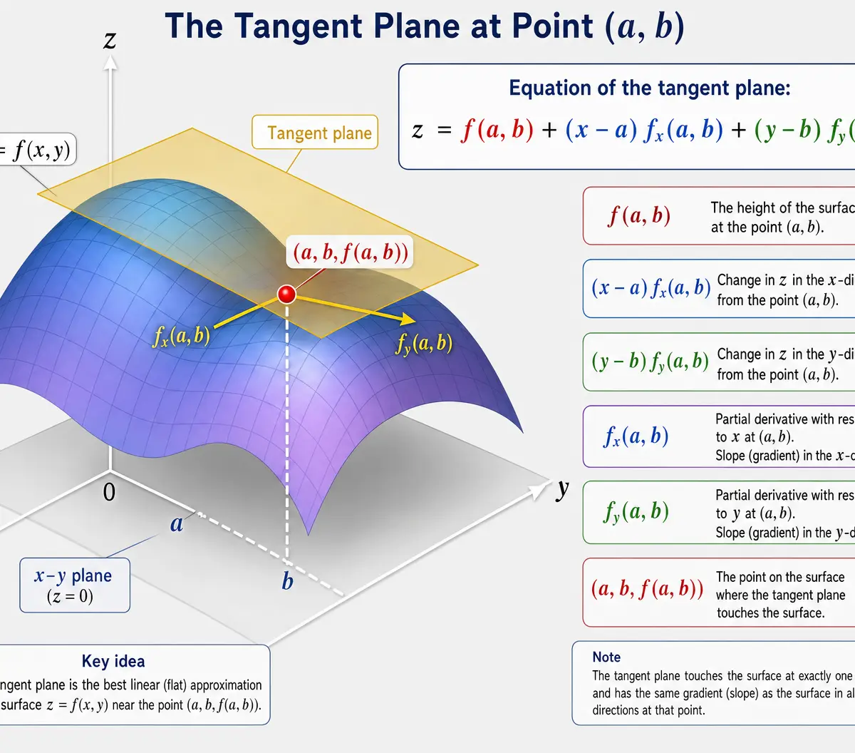 The Tangent Plane at Point (a, b)