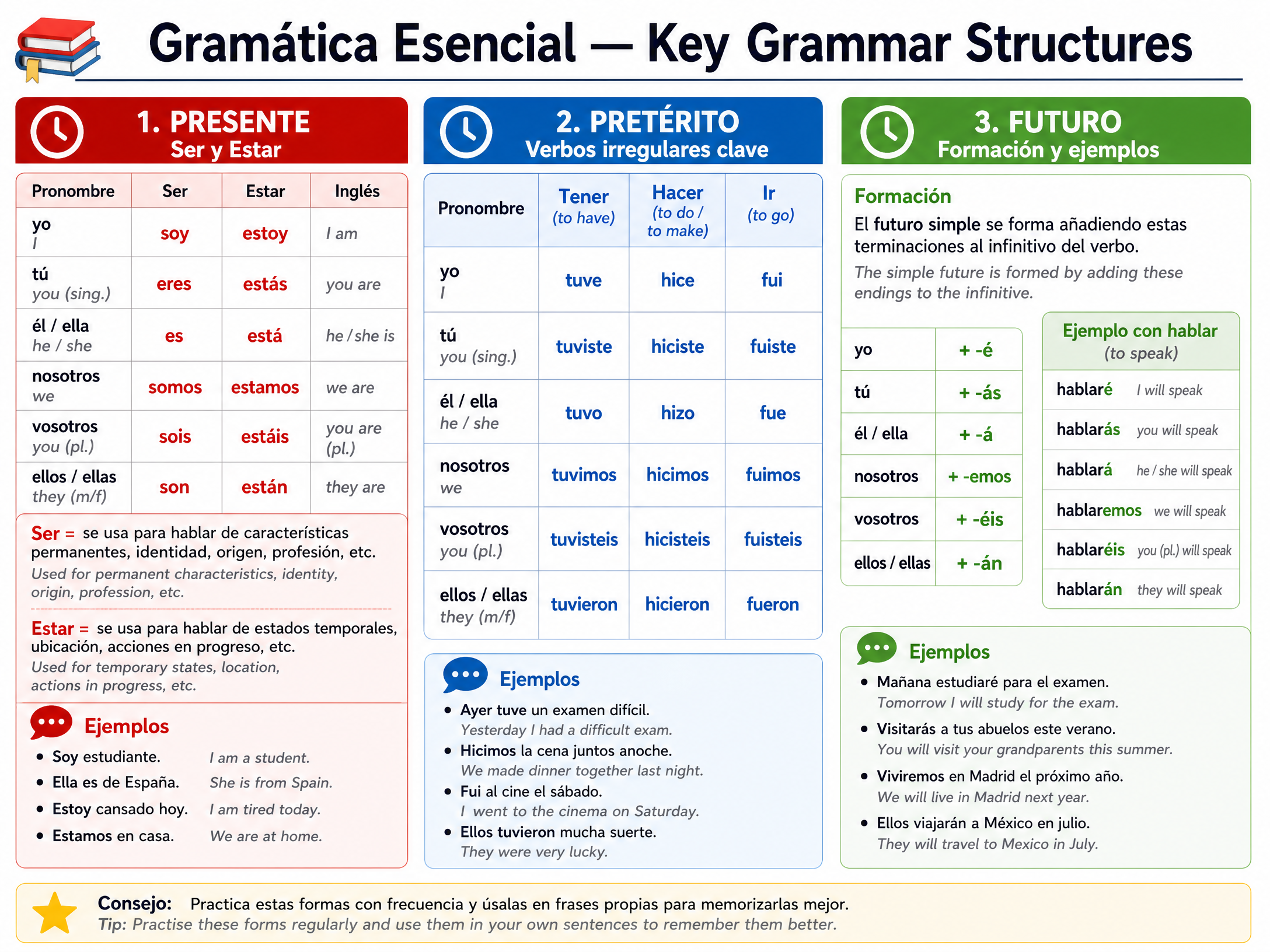 Grammar quick reference for La evolución de la sociedad española