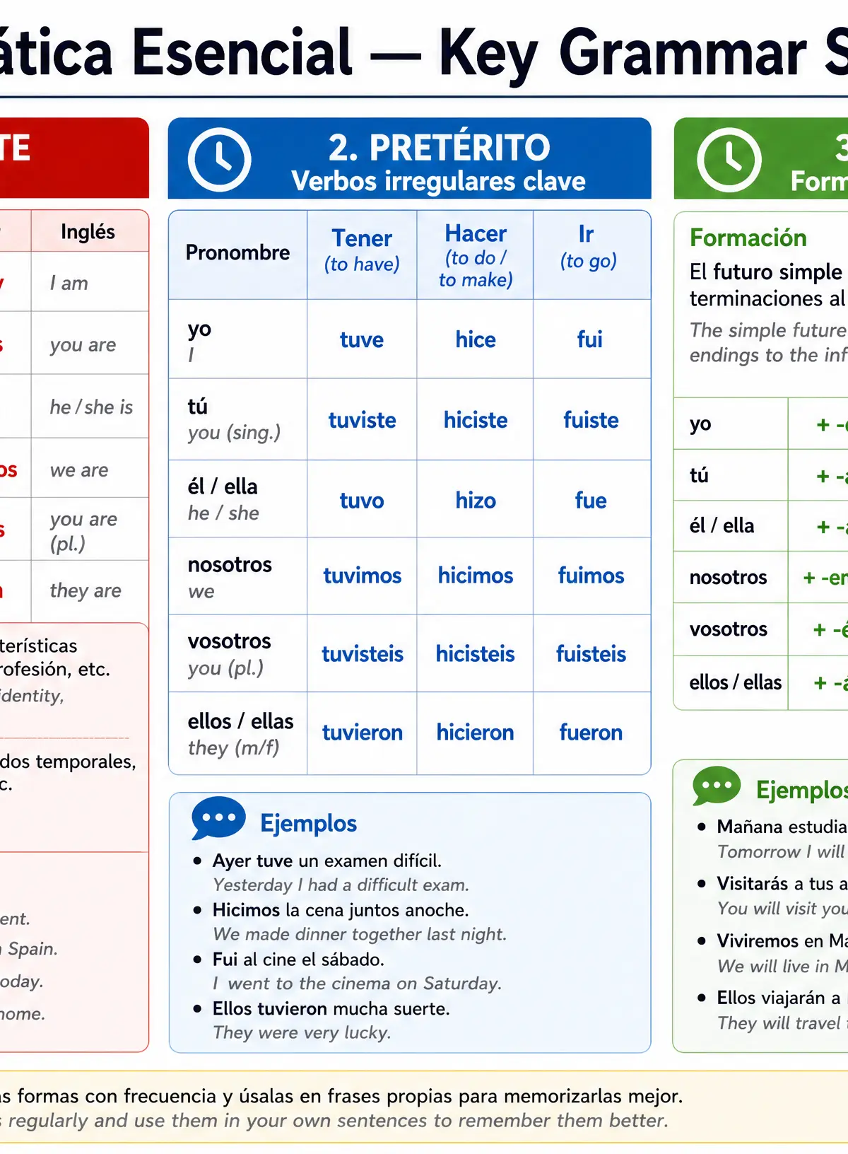 Grammar quick reference for La evolución de la sociedad española