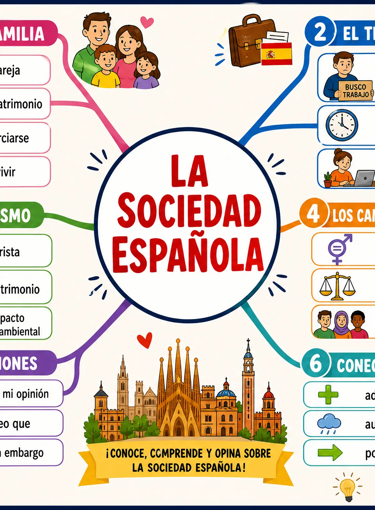 Vocabulary mind map for Spanish Society