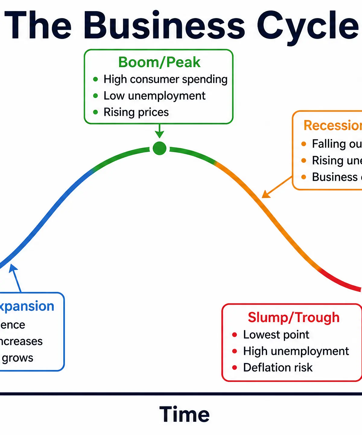 The Business Cycle