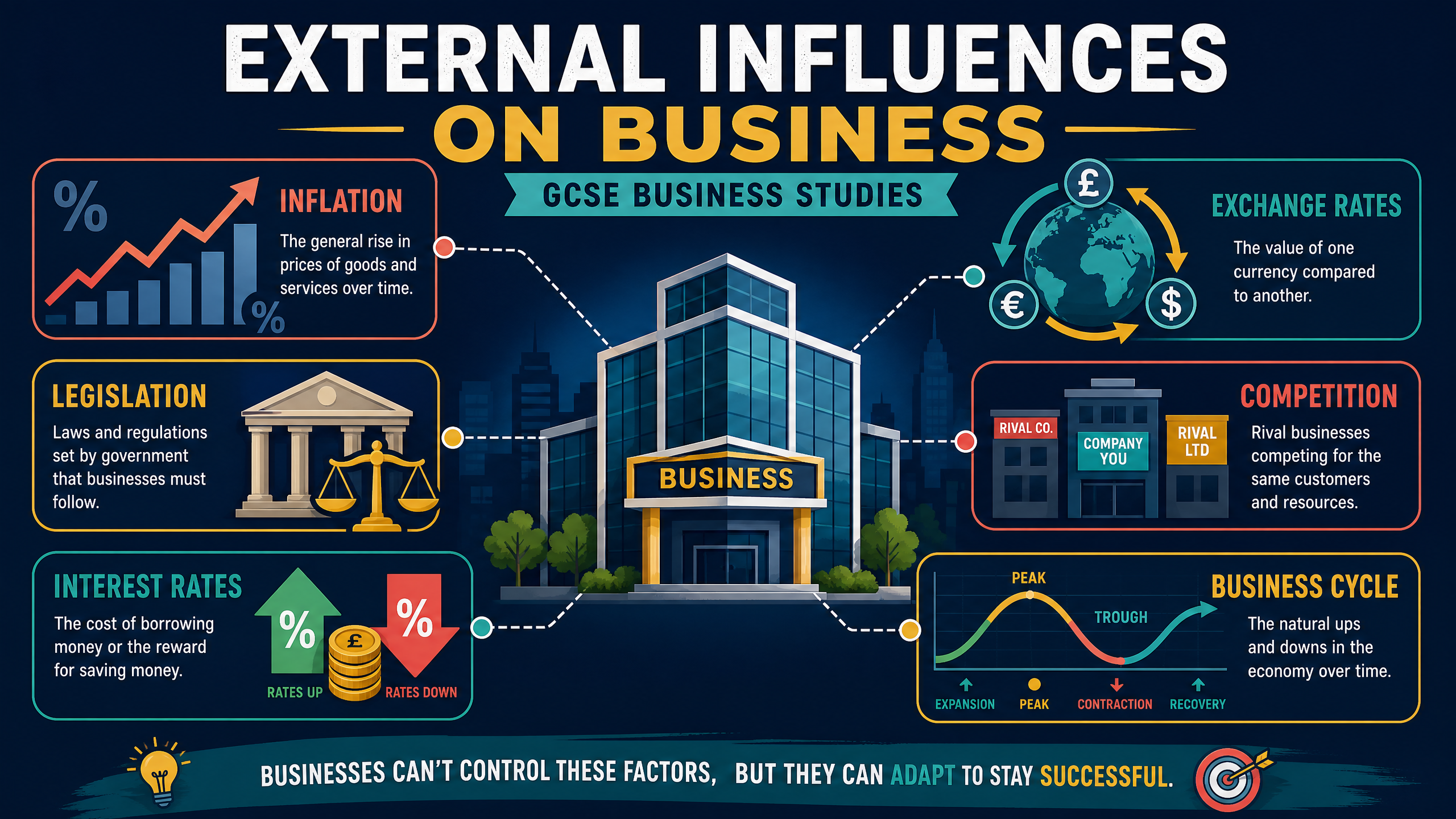 External Influences on Business