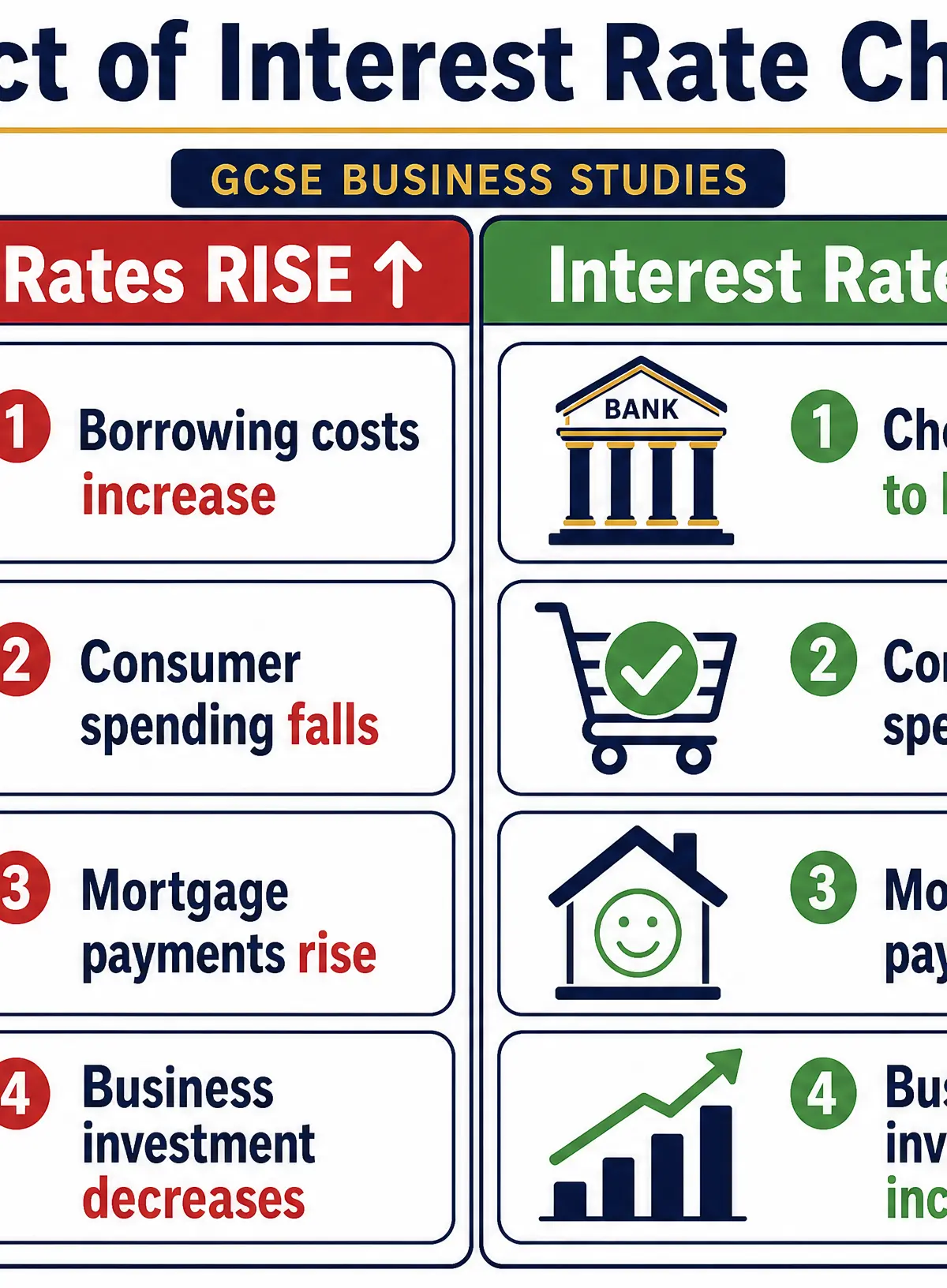 Impact of Interest Rate Changes