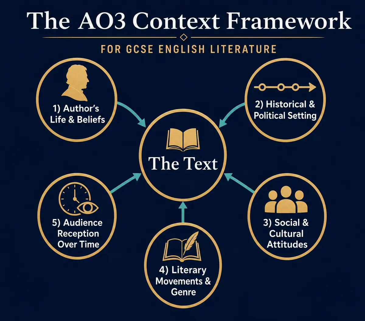 The AO3 Context Framework