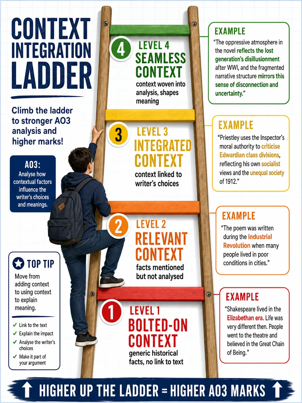 The Context Integration Ladder