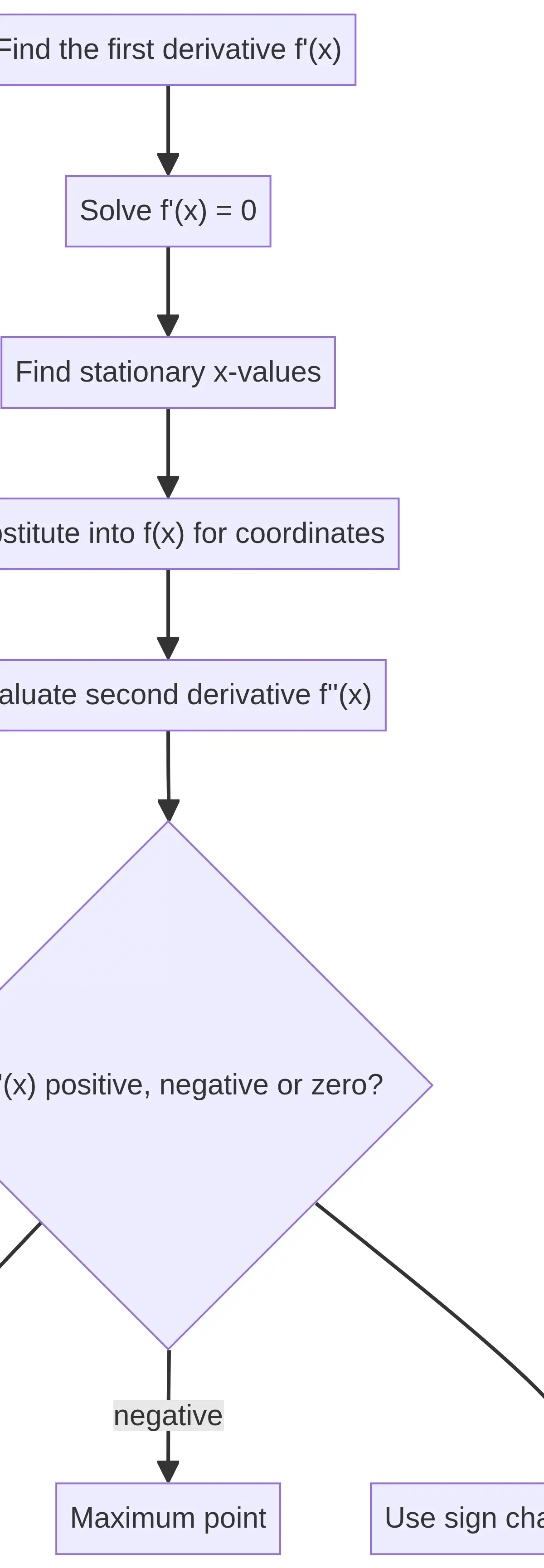 Stationary-point classification method.