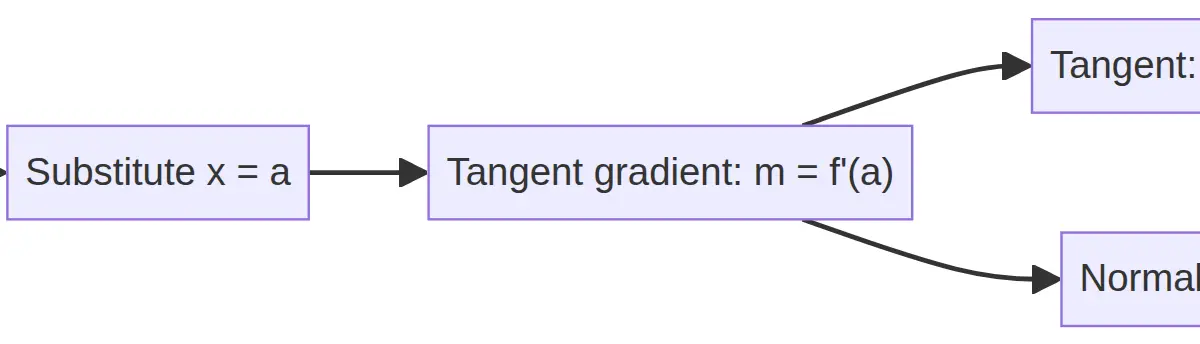 Tangent and normal method.