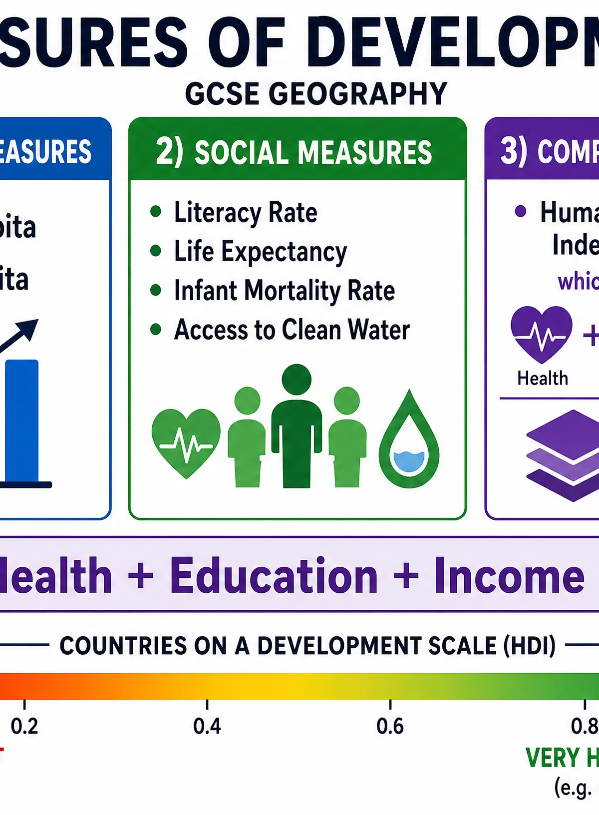 Measures of Development