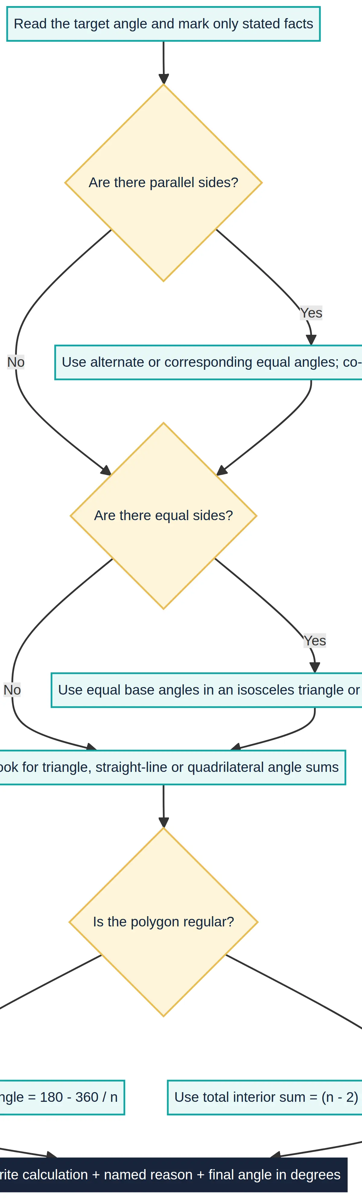 Choose an angle relationship from the evidence, then state your calculation and named reason.