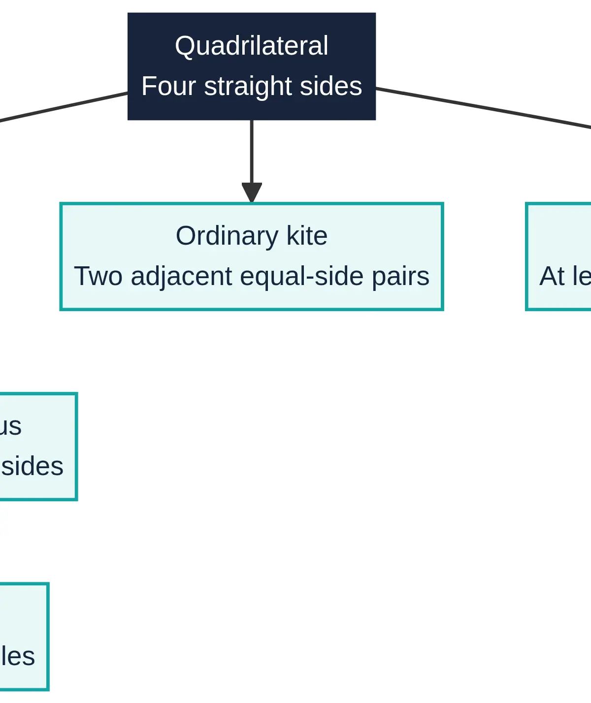 A square is both a rectangle and a rhombus. Arrows show selected specialisations; stated inclusive conventions allow further overlaps.