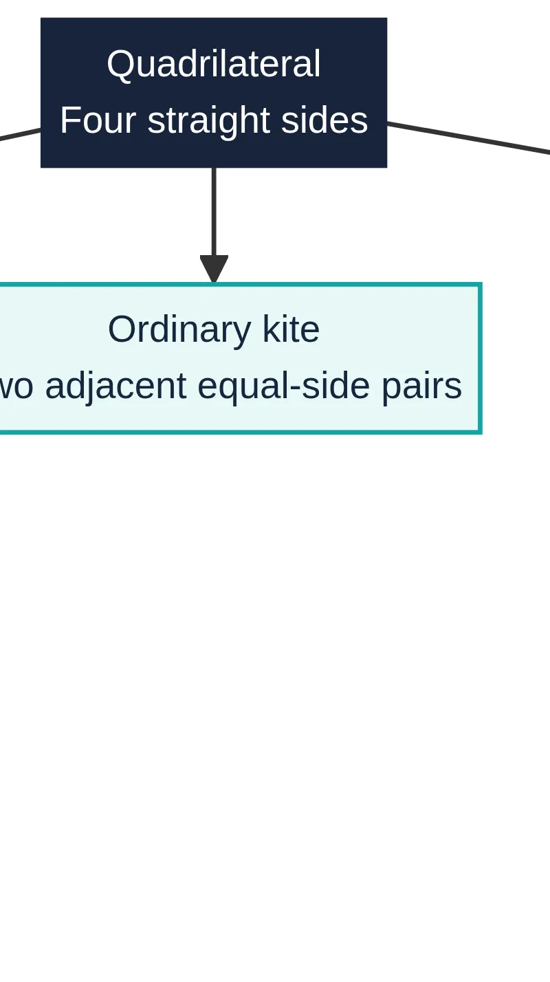 A square is both a rectangle and a rhombus. Arrows show selected specialisations; stated inclusive conventions allow further overlaps.