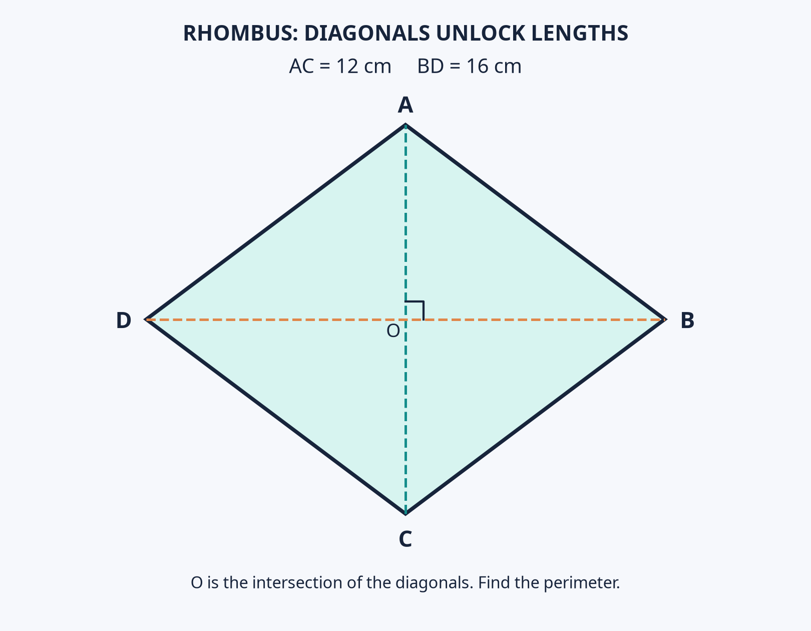 Use half-diagonals to form the shorter sides of a right-angled triangle.