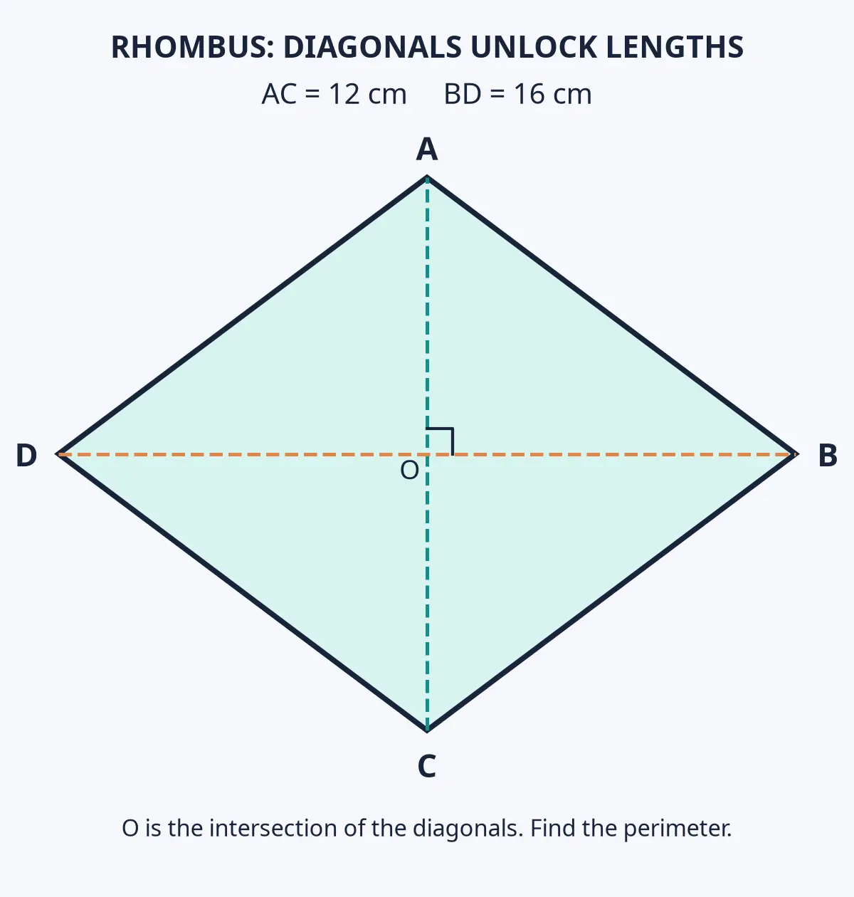 Use half-diagonals to form the shorter sides of a right-angled triangle.