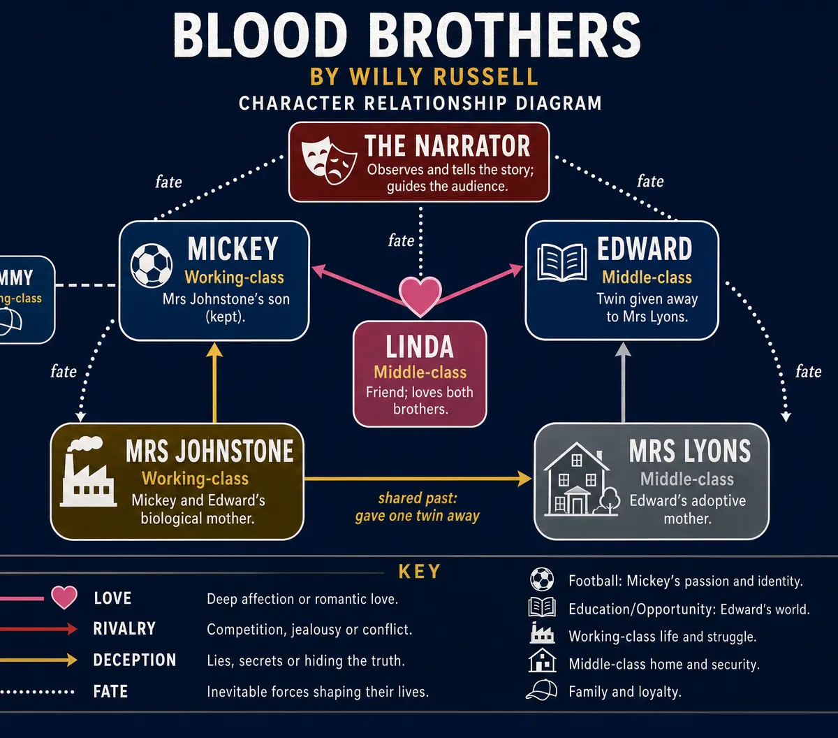 Character Relationships in Blood Brothers