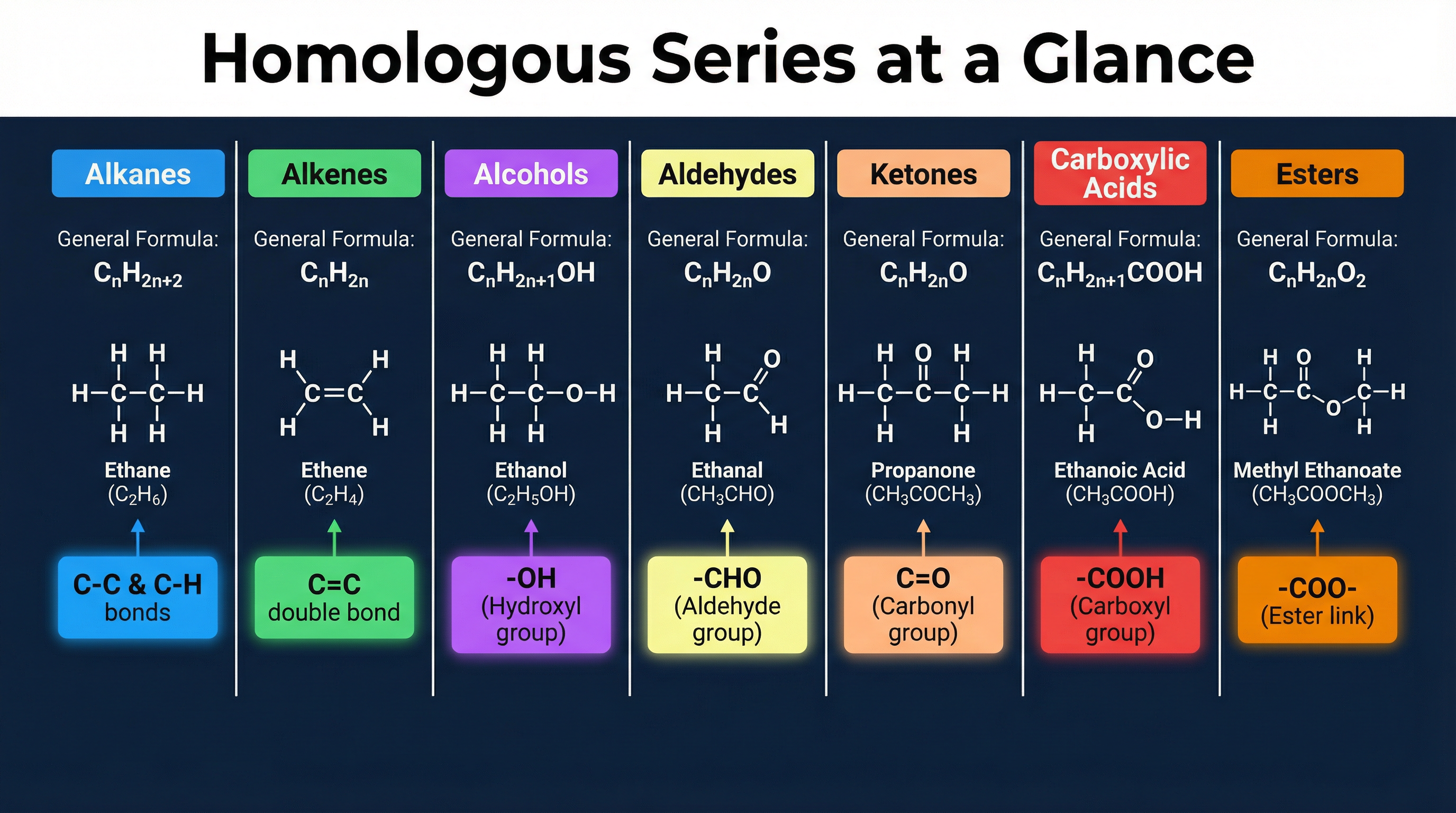 Alkenes – Chemistry – A-Level