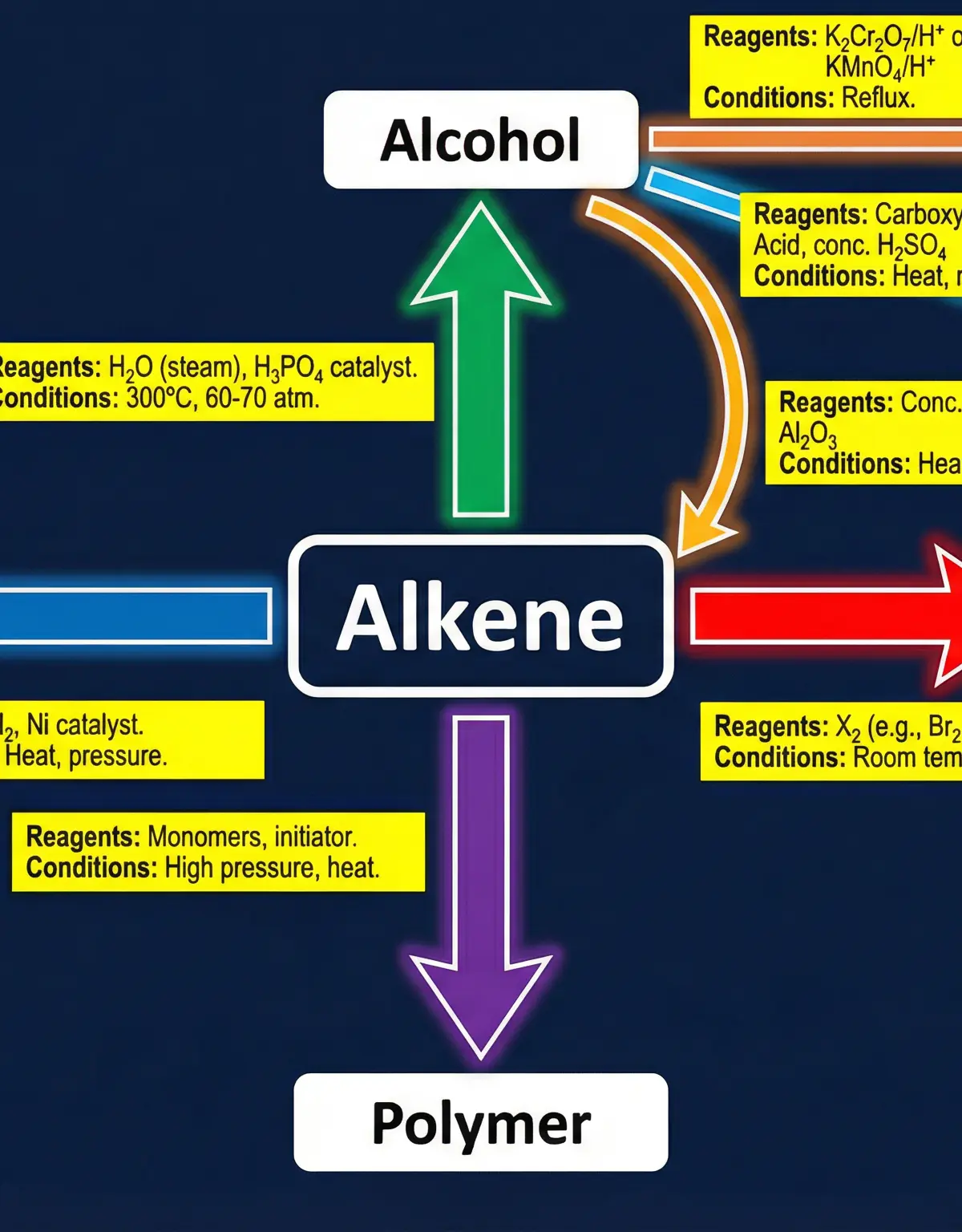 Alkenes – Chemistry – A-Level