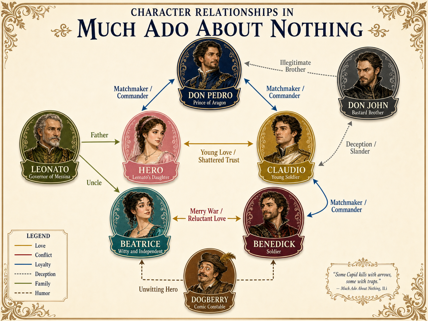 Character Relationships in Much Ado About Nothing