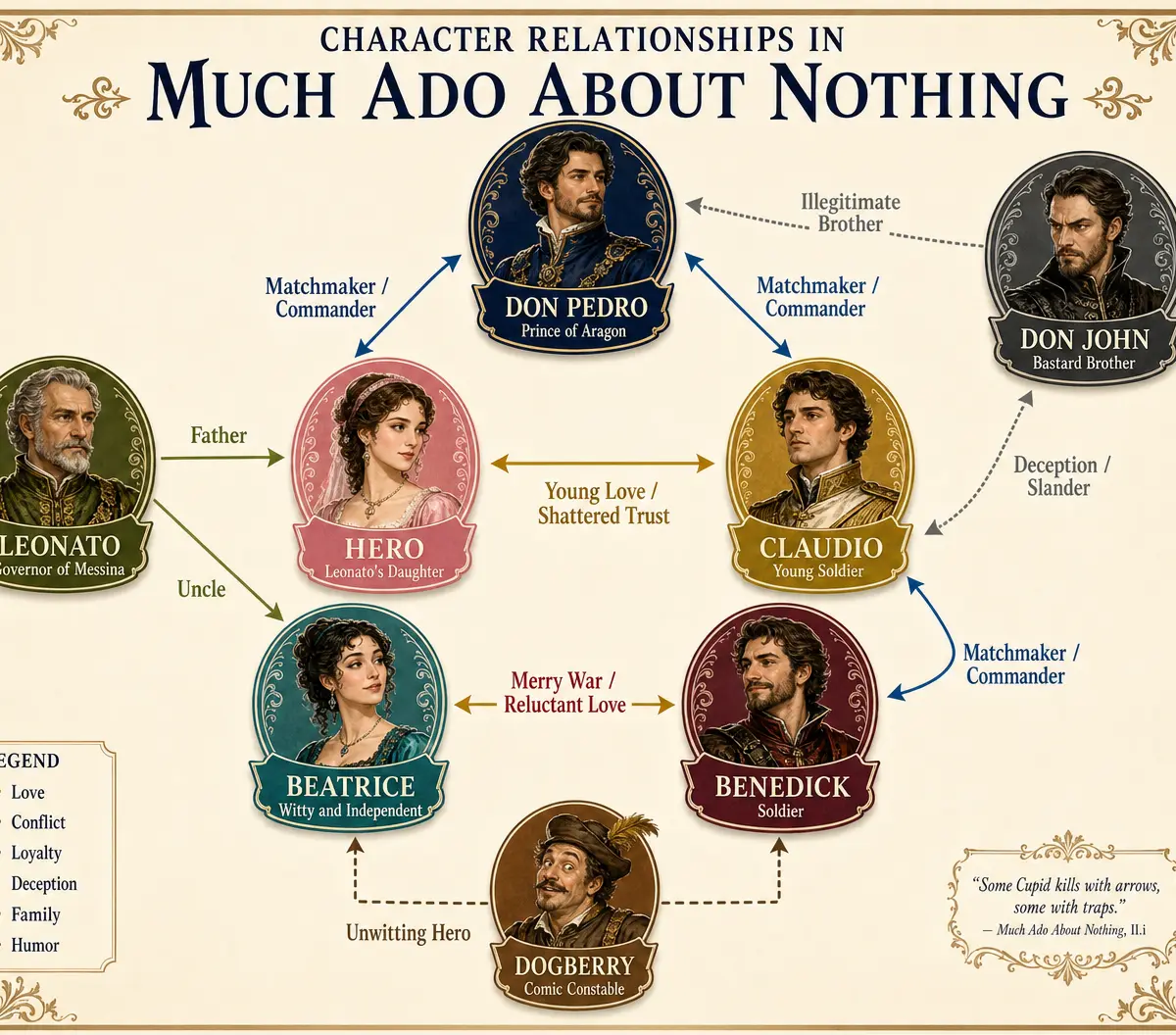 Character Relationships in Much Ado About Nothing