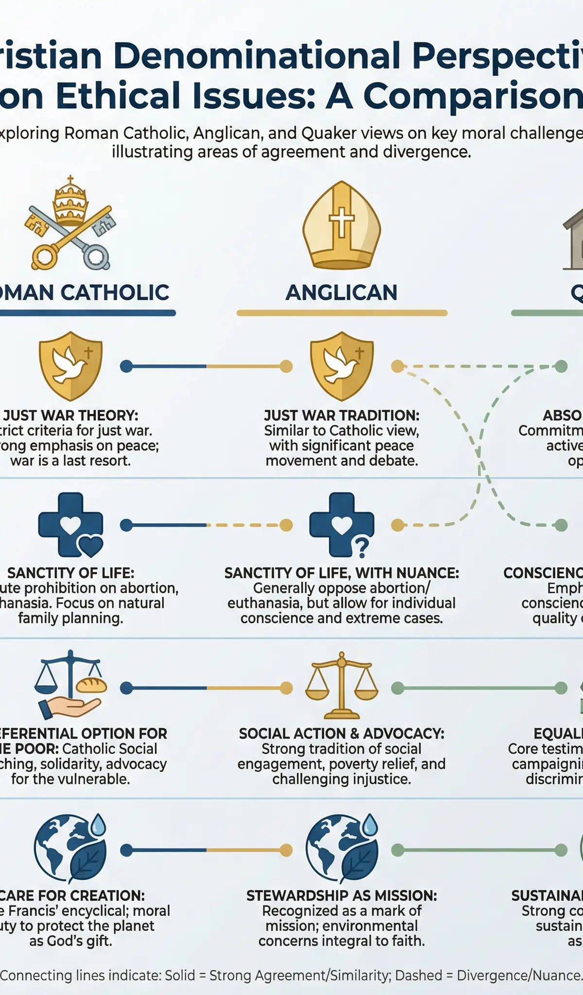 Christian Denominational Perspectives on Ethical Issues: A Comparison.