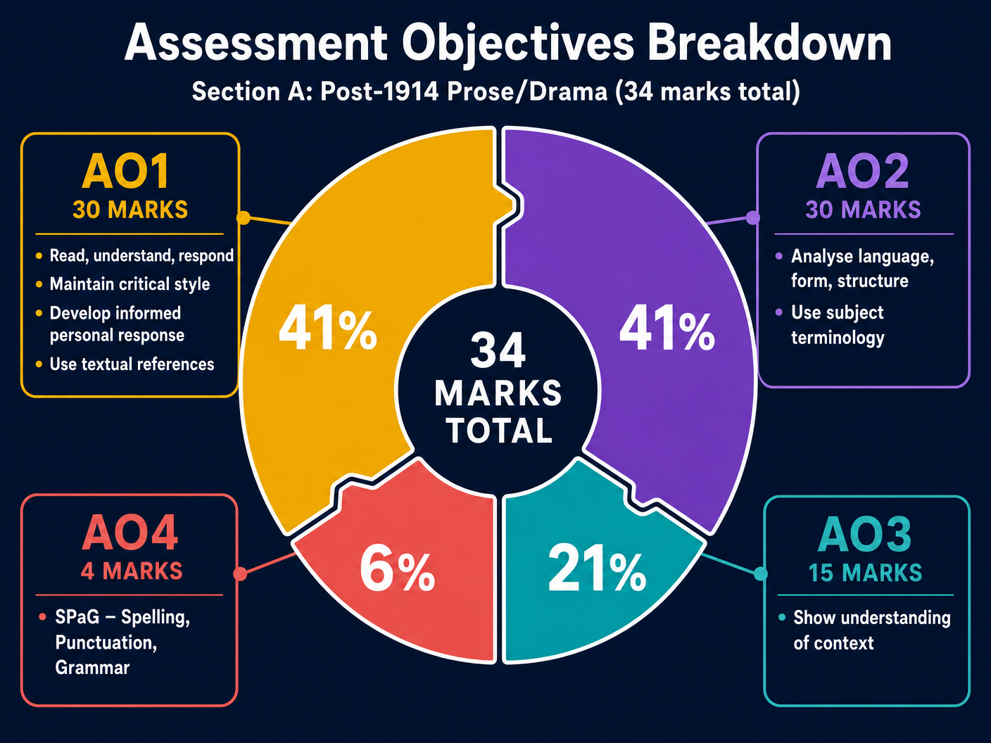 AO Breakdown for Section A