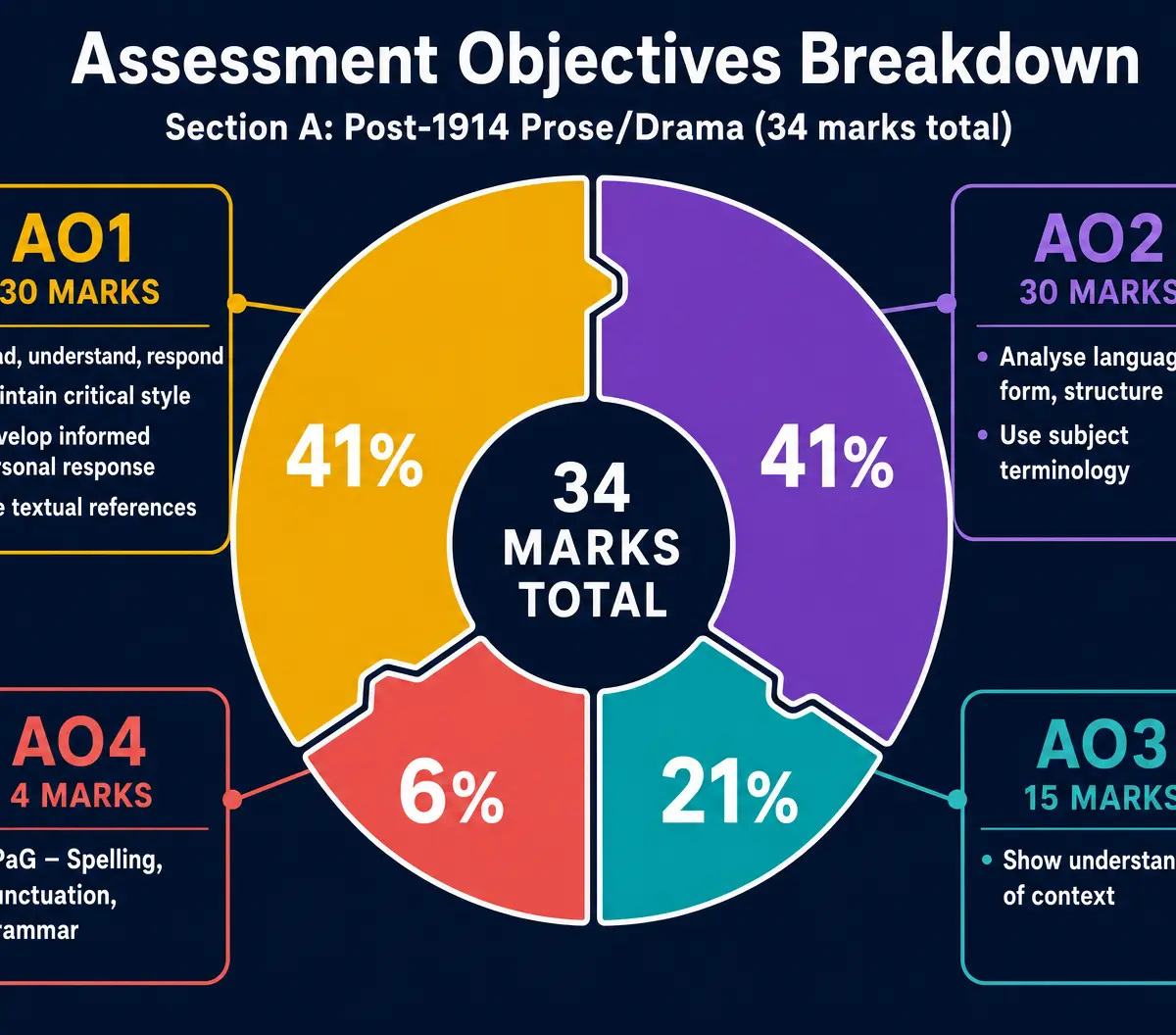 AO Breakdown for Section A
