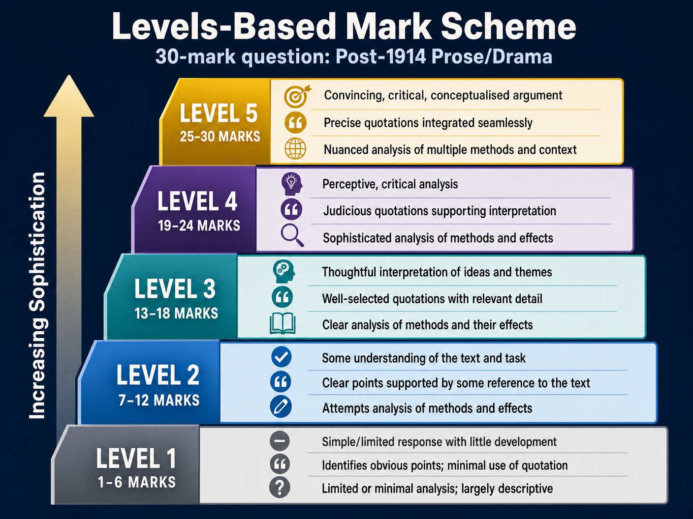 Levels-Based Mark Scheme Progression