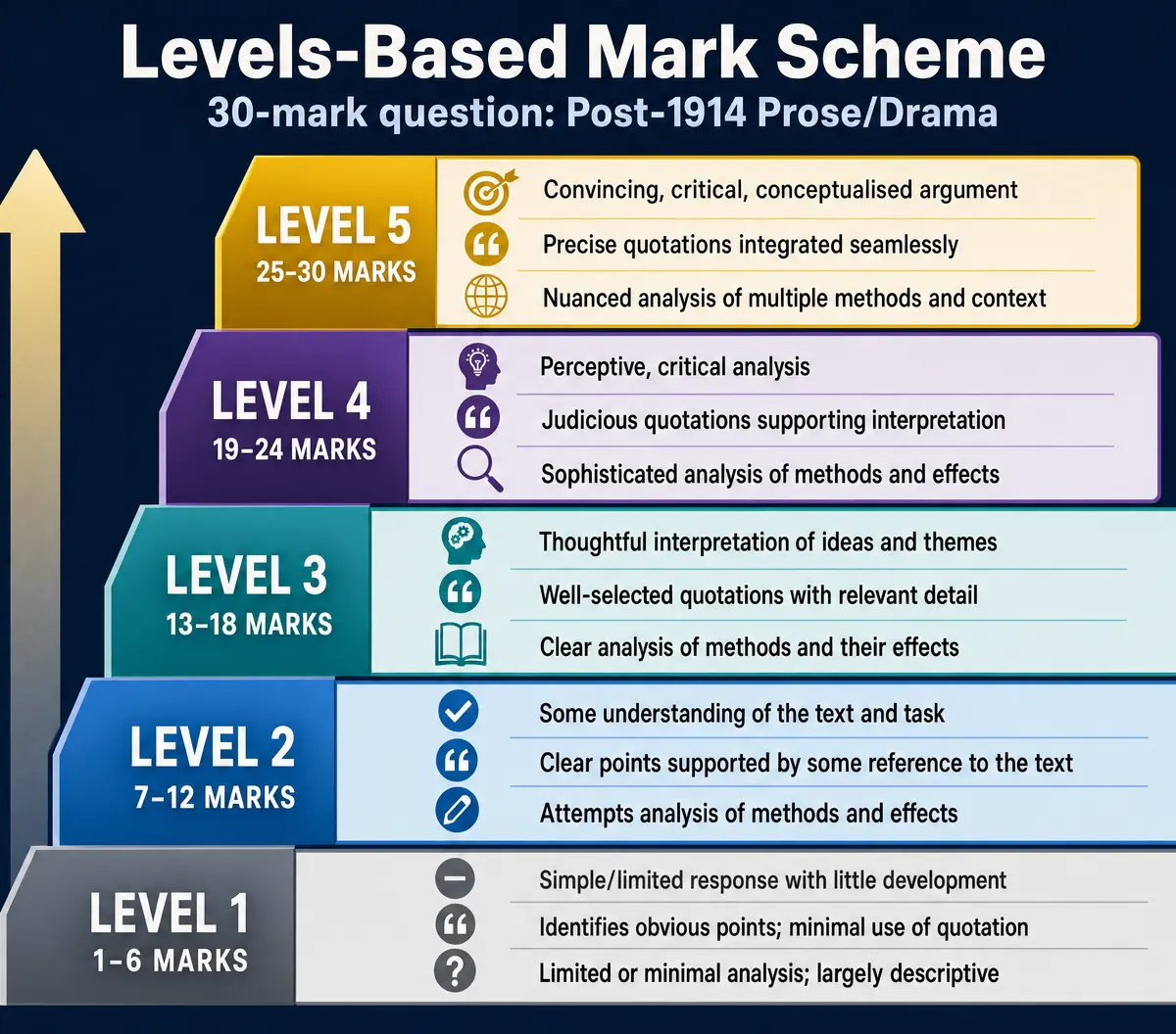 Levels-Based Mark Scheme Progression