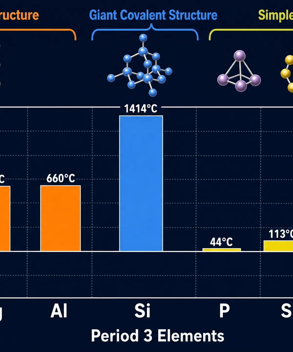Melting Point Trend Across Period 3
