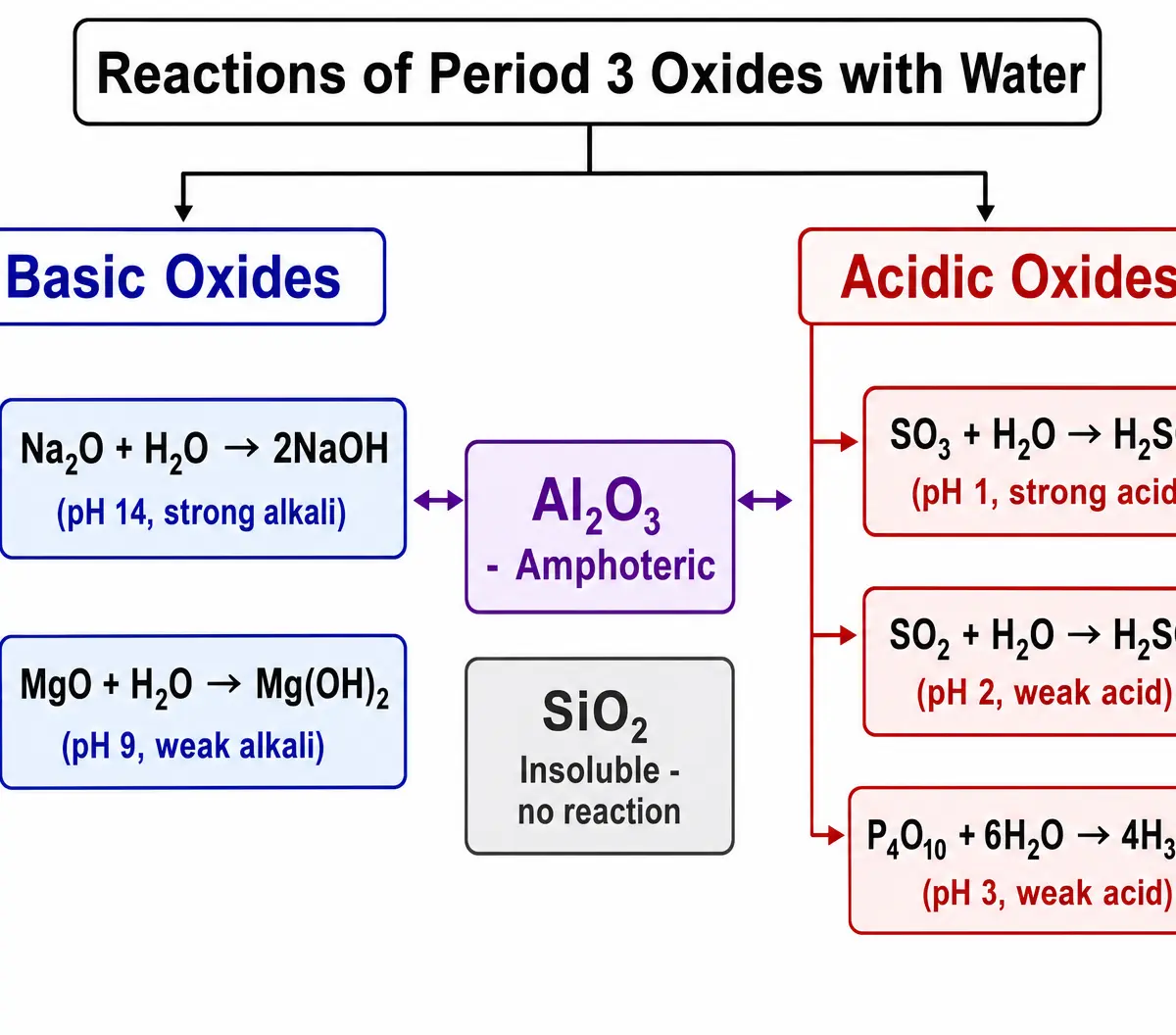 Reactions of Period 3 Oxides with Water