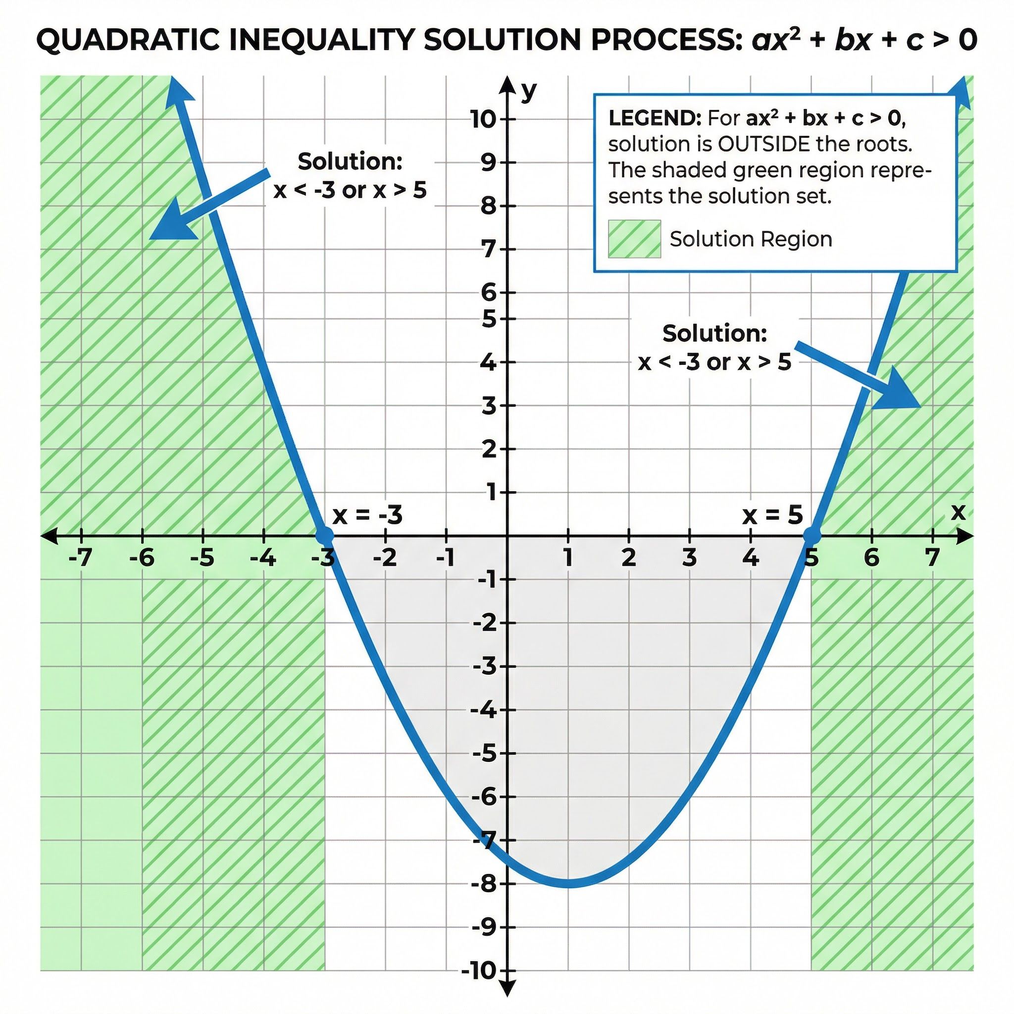 Inequalities – Further Mathematics – GCSE