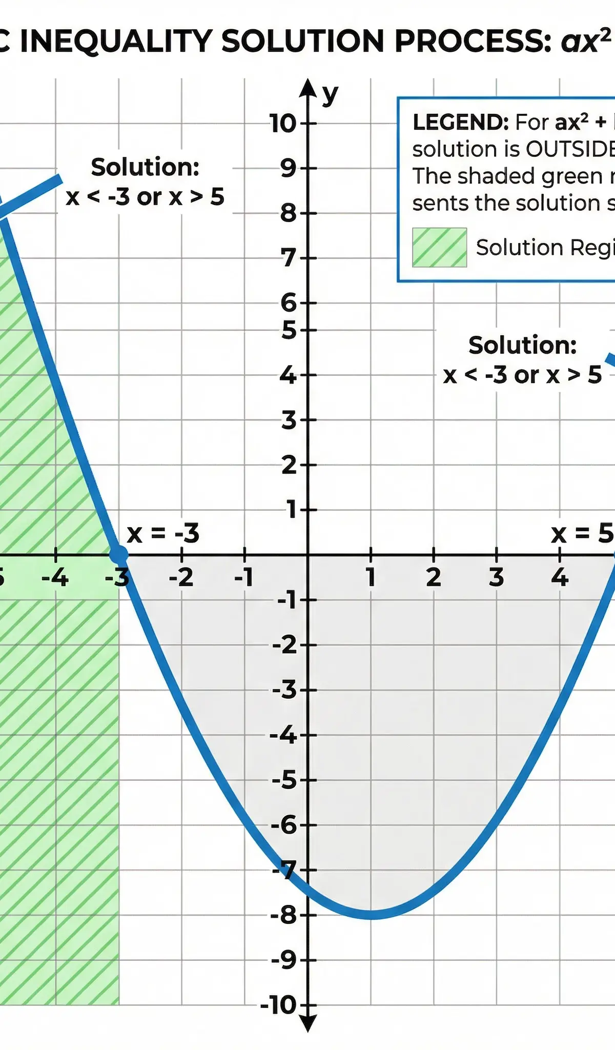Inequalities – Further Mathematics – GCSE