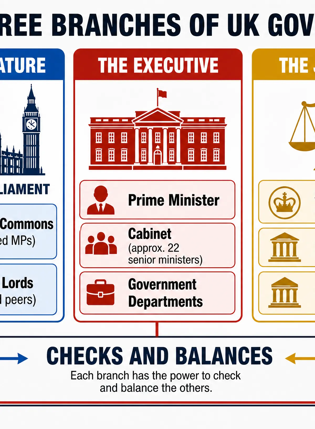 The Three Branches of UK Government