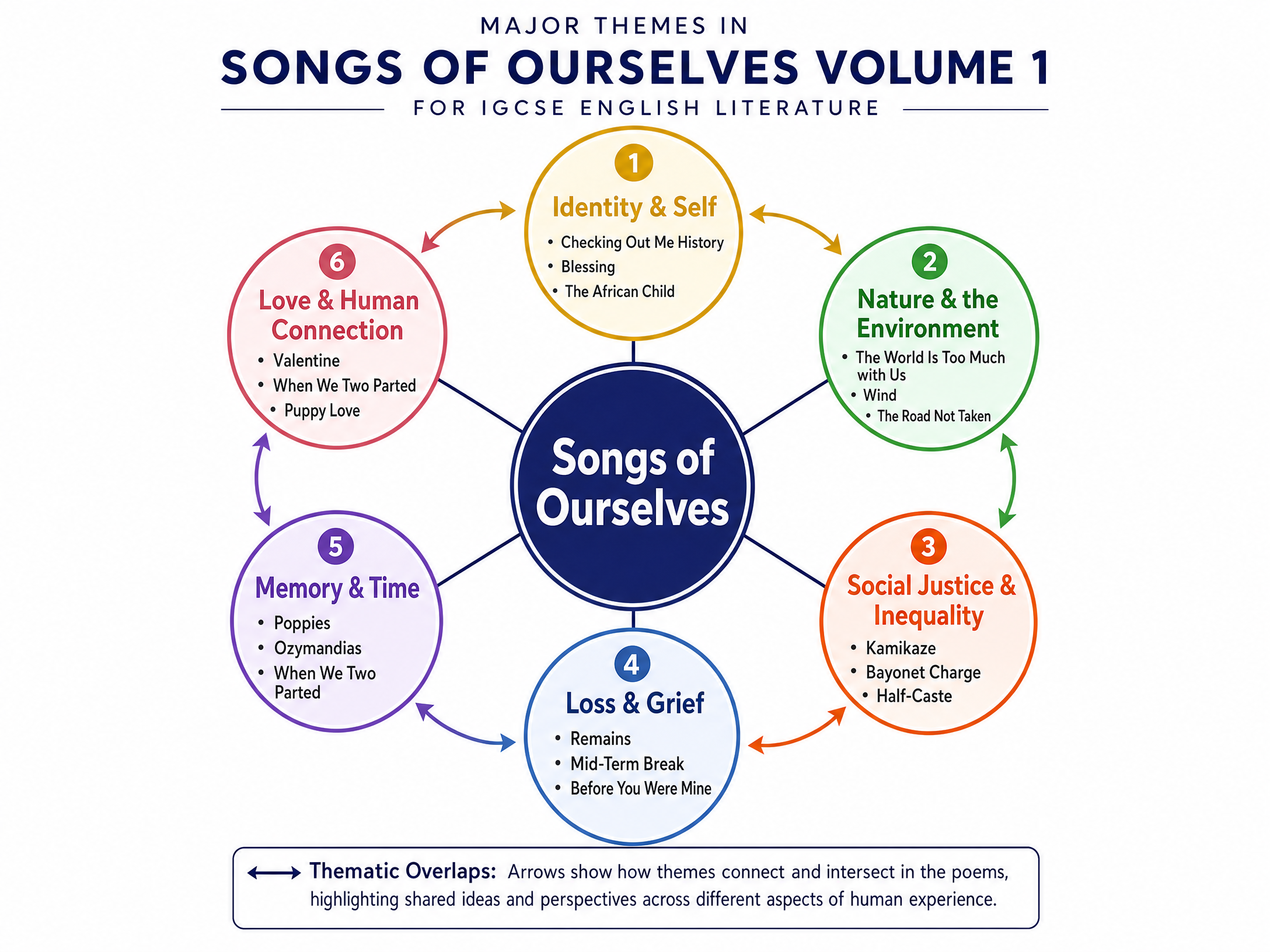 Major Themes in Songs of Ourselves Volume 1