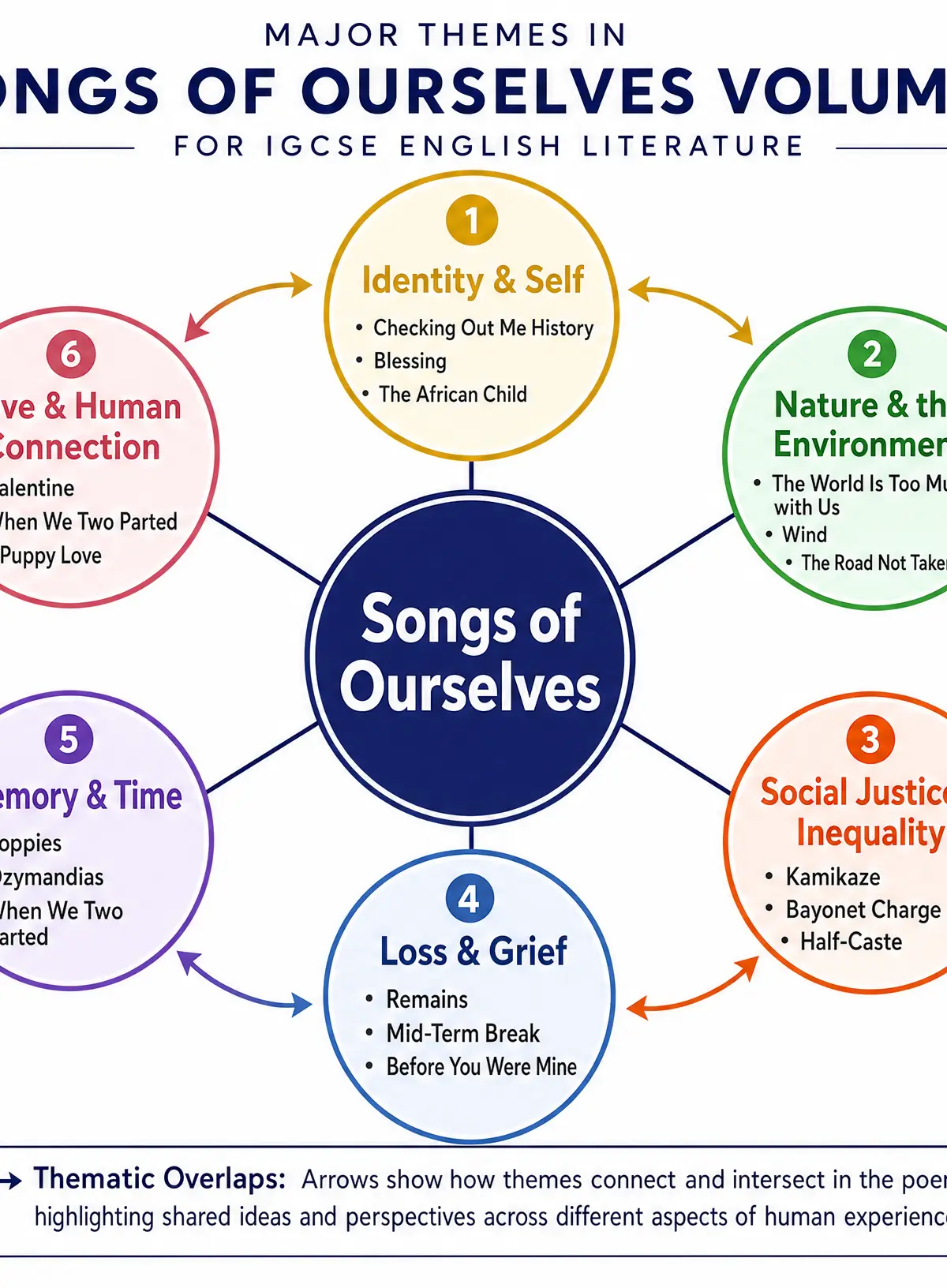 Major Themes in Songs of Ourselves Volume 1