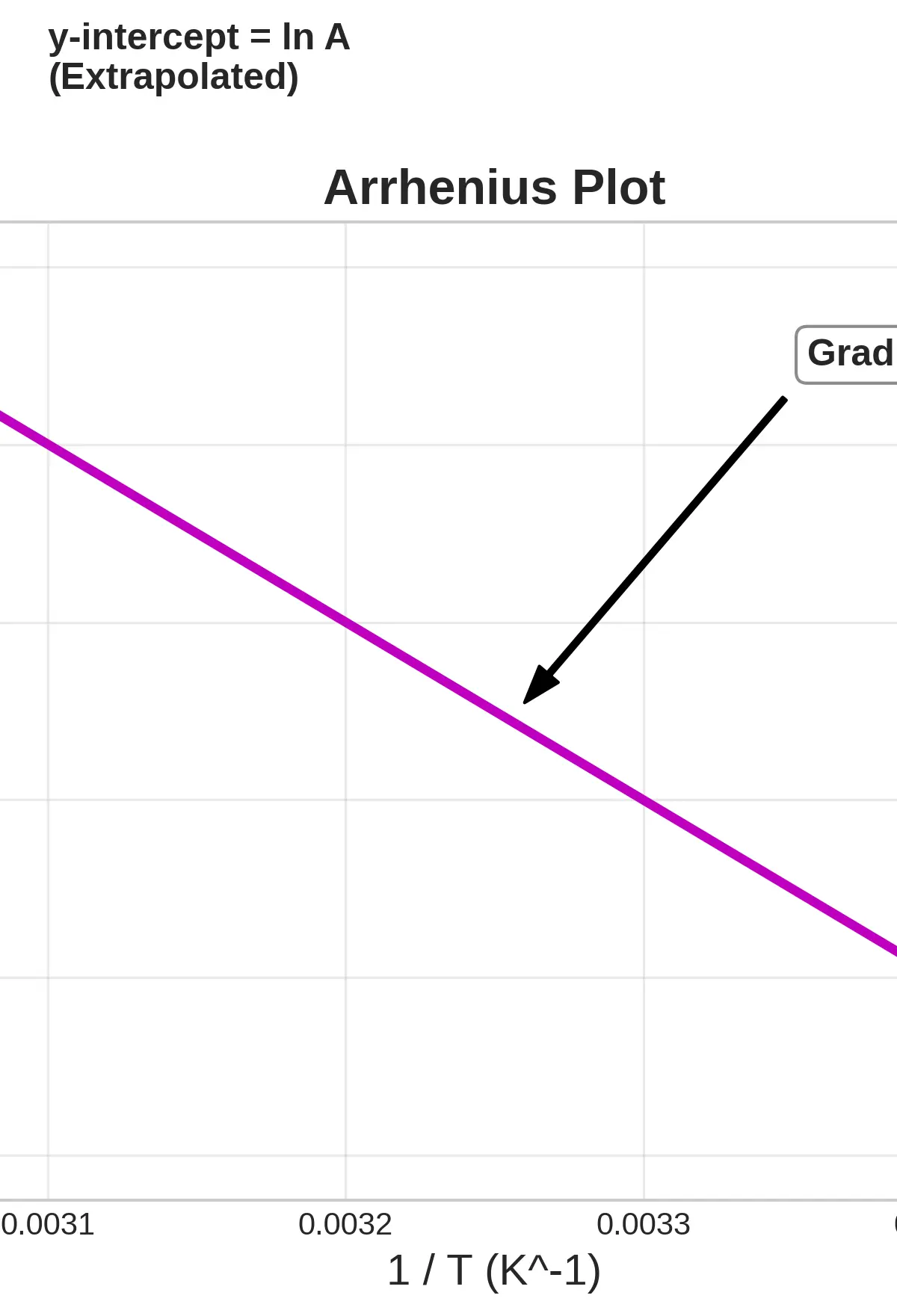 Arrhenius logarithmic plot