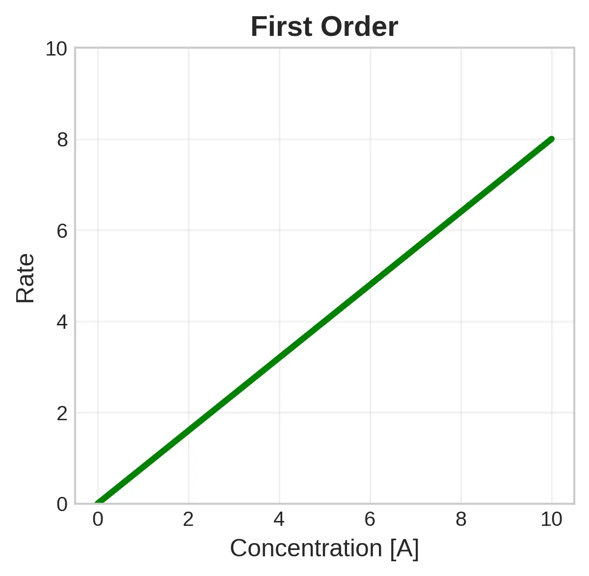Rate vs Concentration graphs for different reaction orders