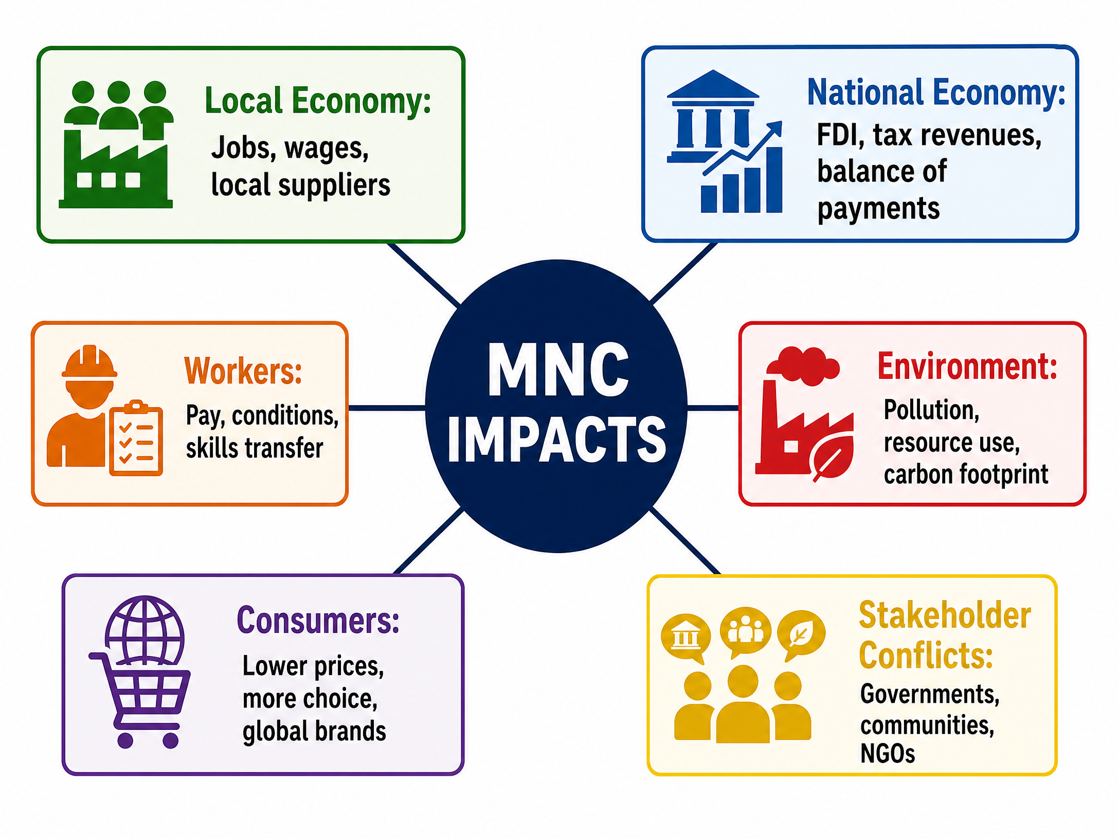 The Impacts of Multinational Corporations