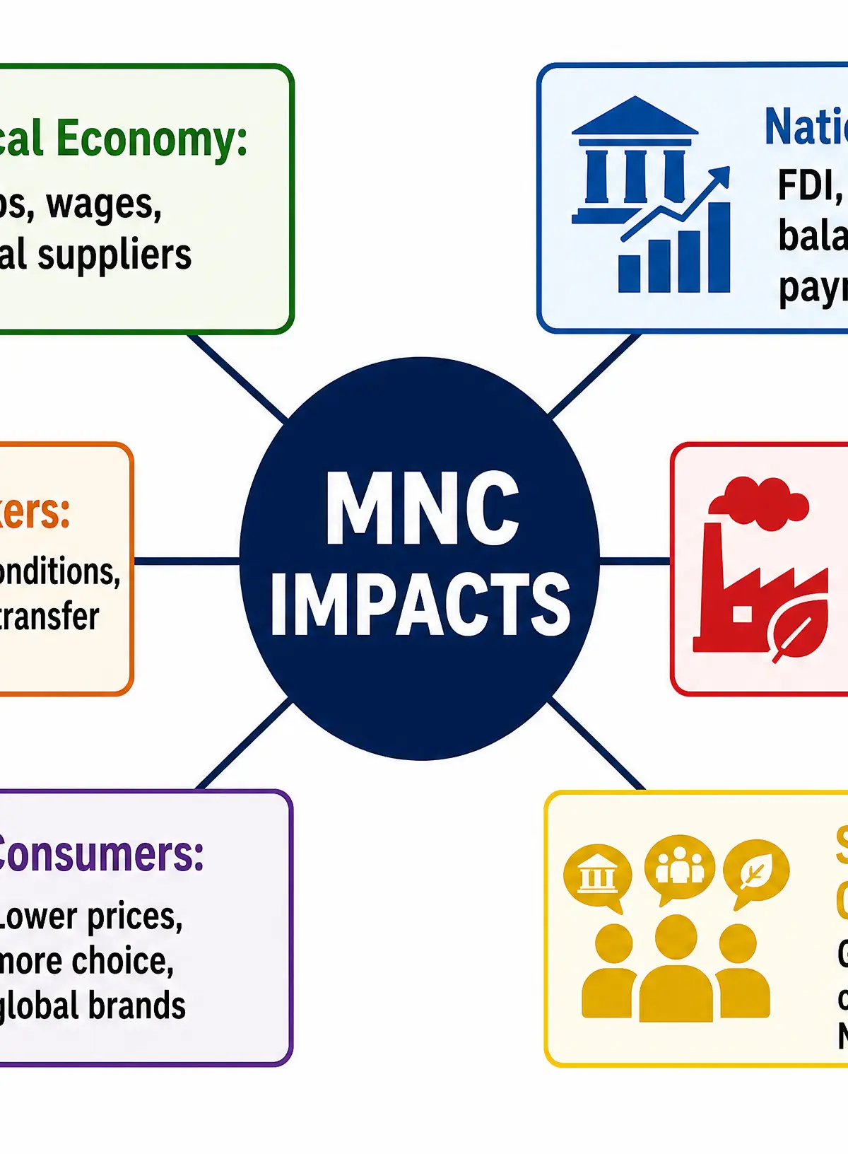 The Impacts of Multinational Corporations