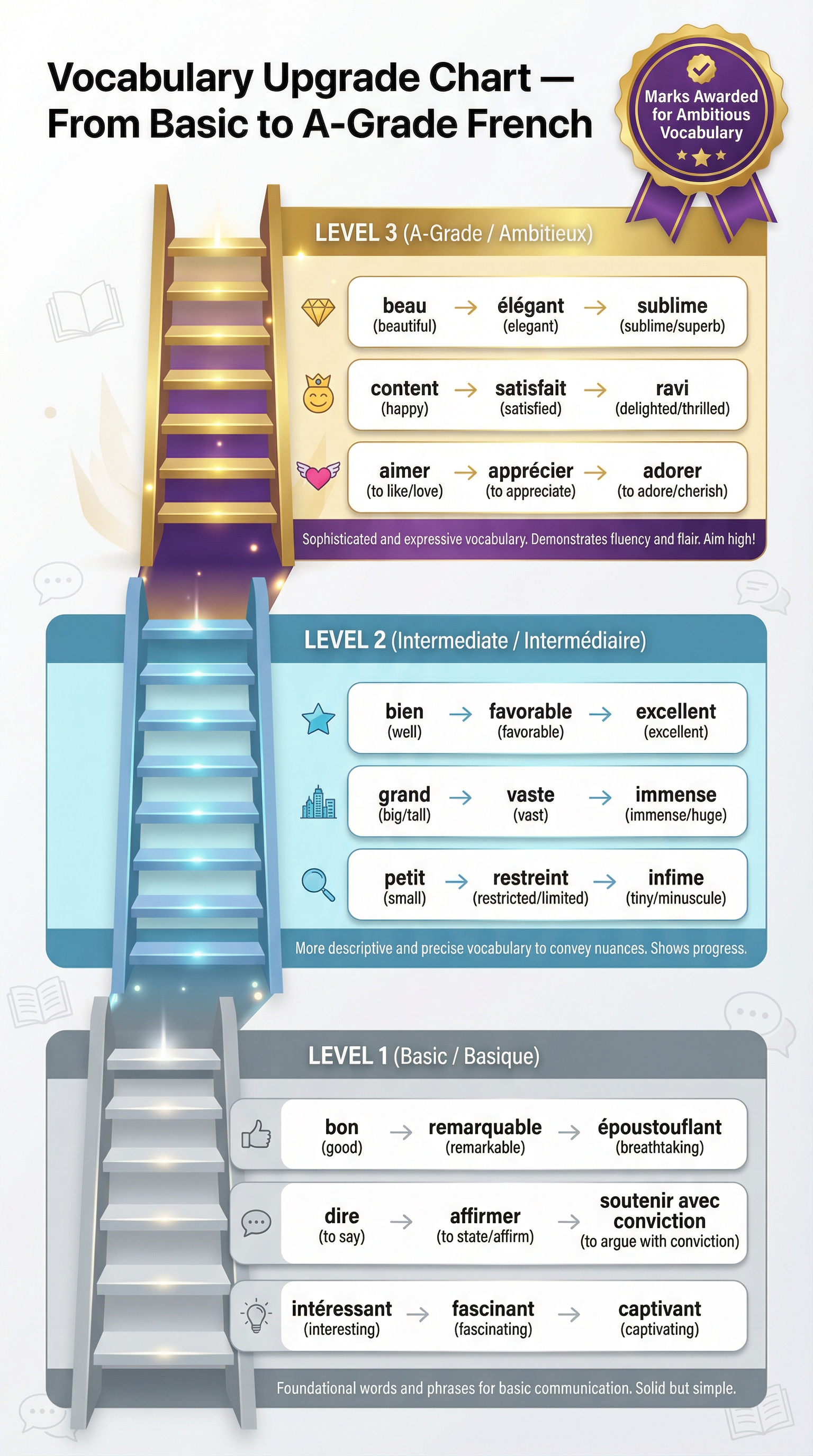 Using a range of vocabulary – French – GCSE