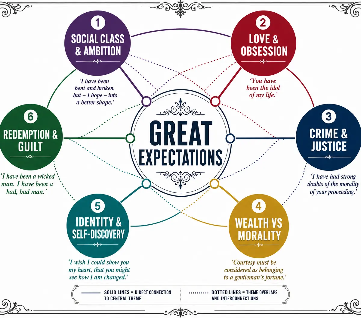 Key Themes in Great Expectations